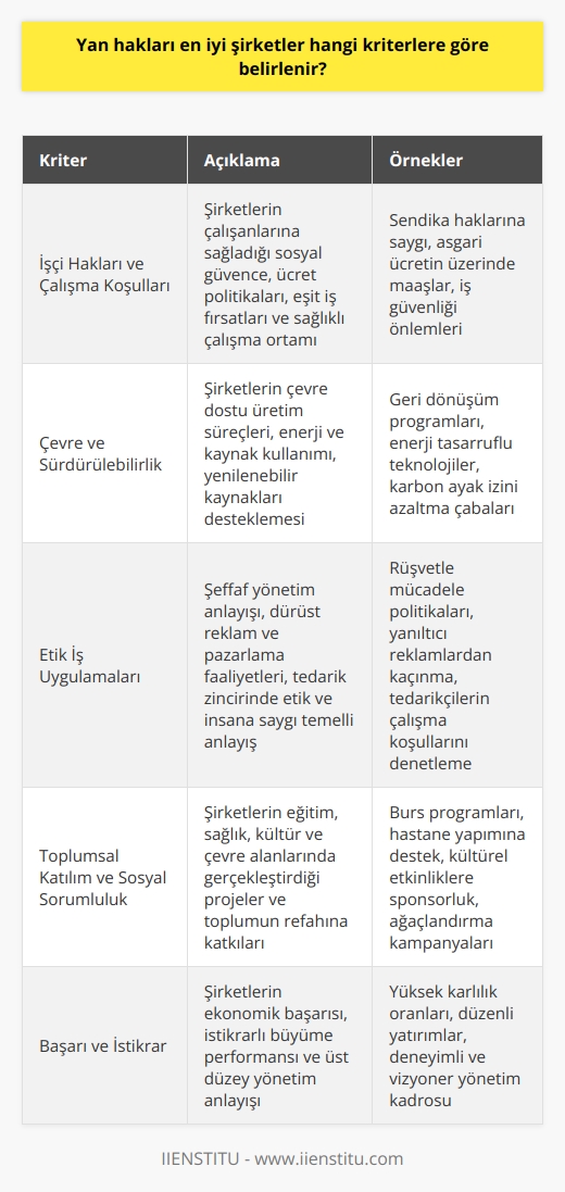 Kriter 1: İşçi Hakları ve Çalışma Koşulları  Yan hakları en iyi şirketlerin belirlenmesinde öncelikli olarak işçi hakları ve çalışma koşullarına büyük önem verilmelidir. İşçilere sağlanan sosyal güvence, ücret politikaları, eşit iş fırsatları ve çalışanların sağlığına dikkat eden bir ortam oluşturulması bu kriterleri oluşturan unsurlardandır.  Kriter 2: Çevre ve Sürdürülebilirlik  Bir şirketin yan hakları açısından iyi olarak değerlendirilebilmesi için çevreye ve sürdürülebilirliğe duyarlı olması gerekmektedir. Çevre dostu üretim süreçlerine önem veren, enerji ve kaynak kullanımını dikkatli şekilde planlayan, yenilenebilir kaynakları destekleyen şirketler bu anlamda üstün kabul edilir.  Kriter 3: Etik İş Uygulamaları  Bir şirketin yan haklarına saygı göstermesi ve bu bağlamda etik iş uygulamalarına önem vermesi de değerlendirilecek kriterler arasındadır. Şeffaf yönetim anlayışı, dürüst reklam ve pazarlama faaliyetleri, tedarik zinciri içerisinde de etik ve insana saygı temelli anlayışın benimsenmesi öne çıkan unsurlardır.  Kriter 4: Toplumsal Katılım ve Sosyal Sorumluluk  Yan hakları en iyi şirketlerin belirlenmesinde, toplumsal katılım ve   ne katılım da değerlendirmeye alınmalıdır. Şirketlerin eğitim, sağlık, kültür ve çevre gibi alanlarda gerçekleştirdikleri   , toplumun refahı için değerli katkılar sağlar ve şirketin itibarını artırır.  Kriter 5: Başarı ve istikrar  Son olarak, şirketin ekonomik başarısı ve istikrarı yan hakları açısından önemli bir kriter olarak kabul edilebilir. Üst düzey yönetim anlayışı ve başarılı kararlar alan, istikrarlı bir büyüme performansı gösteren şirketler, çalışanlarının yan haklarına daha çok dikkat ederek değer yaratma kapasitelerini artırabilirler.  Sonuç olarak, yan hakları en iyi şirketleri belirlerken; işçi hakları ve çalışma koşulları, çevre ve sürdürülebilirlik, etik iş uygulamaları, toplumsal katılım ve sosyal sorumluluk, başarı ve istikrar gibi kriterler göz önünde bulundurulmalıdır. Bu sayede, en başarılı şirketler çalışanlarına ve topluma daha değerli katkılar sağlayabilir.