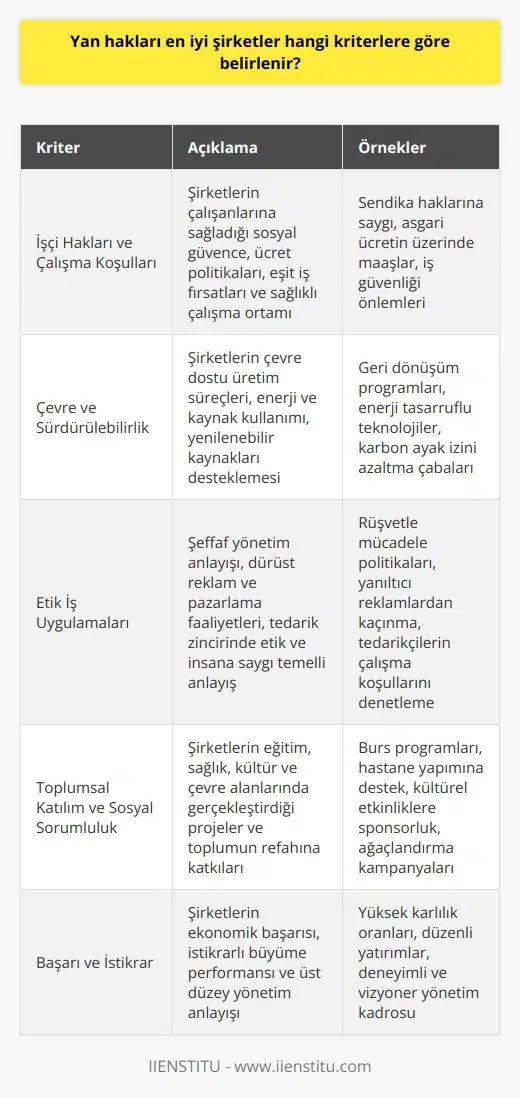Kriter 1: İşçi Hakları ve Çalışma Koşulları Yan hakları en iyi şirketlerin belirlenmesinde öncelikli olarak işçi hakları ve çalışma koşullarına büyük önem verilmelidir. İşçilere sağlanan sosyal güvence, ücret politikaları, eşit iş fırsatları ve çalışanların sağlığına dikkat eden bir ortam oluşturulması bu kriterleri oluşturan unsurlardandır. Kriter 2: Çevre ve Sürdürülebilirlik Bir şirketin yan hakları açısından iyi olarak değerlendirilebilmesi için çevreye ve sürdürülebilirliğe duyarlı olması gerekmektedir. Çevre dostu üretim süreçlerine önem veren, enerji ve kaynak kullanımını dikkatli şekilde planlayan, yenilenebilir kaynakları destekleyen şirketler bu anlamda üstün kabul edilir. Kriter 3: Etik İş Uygulamaları Bir şirketin yan haklarına saygı göstermesi ve bu bağlamda etik iş uygulamalarına önem vermesi de değerlendirilecek kriterler arasındadır. Şeffaf yönetim anlayışı, dürüst reklam ve pazarlama faaliyetleri, tedarik zinciri içerisinde de etik ve insana saygı temelli anlayışın benimsenmesi öne çıkan unsurlardır. Kriter 4: Toplumsal Katılım ve Sosyal Sorumluluk Yan hakları en iyi şirketlerin belirlenmesinde, toplumsal katılım ve ne katılım da değerlendirmeye alınmalıdır. Şirketlerin eğitim, sağlık, kültür ve çevre gibi alanlarda gerçekleştirdikleri , toplumun refahı için değerli katkılar sağlar ve şirketin itibarını artırır. Kriter 5: Başarı ve istikrar Son olarak, şirketin ekonomik başarısı ve istikrarı yan hakları açısından önemli bir kriter olarak kabul edilebilir. Üst düzey yönetim anlayışı ve başarılı kararlar alan, istikrarlı bir büyüme performansı gösteren şirketler, çalışanlarının yan haklarına daha çok dikkat ederek değer yaratma kapasitelerini artırabilirler. Sonuç olarak, yan hakları en iyi şirketleri belirlerken; işçi hakları ve çalışma koşulları, çevre ve sürdürülebilirlik, etik iş uygulamaları, toplumsal katılım ve sosyal sorumluluk, başarı ve istikrar gibi kriterler göz önünde bulundurulmalıdır. Bu sayede, en başarılı şirketler çalışanlarına ve topluma daha değerli katkılar sağlayabilir.