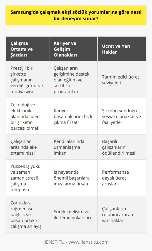 Çalışma Ortamı ve Şartları  Eğer Samsungta çalışmayı düşünen bir birey olarak Ekşi Sözlük yorumlarını incelediğimizde, genel olarak memnuniyet düzeyinin yüksek olduğunu söyleyebiliriz. Özellikle teknoloji ve elektronik alanında lider olan bir şirkette çalışmanın prestijli bir deneyim olduğunu ifade eden kullanıcılar, bu sayede iş hayatında kendilerini daha iyi bir konuma getirebildiklerini belirtiyorlar. Bunun yanında Samsungda çalışanlar, iş vereninin çalışanlarına sunduğu iyi sosyal olanaklar ve faaliyetlerden dolayı bir aile ortamı hissettiklerinden bahsediyorlar.  İş Yükü ve Zorluklar  Yine Ekşi Sözlük yorumlarına bakarak, Samsungda çalışmanın diğer bir yönü ise iş yükünün yüksek olması ve zorluklar karşısında bazen stresli bir süreç yaşanmasıdır. Bu noktada yüksek iş yükü ve yoğun tempodan şikayet eden çalışanlar da mevcuttur. Buna rağmen, işe bağlılık düzeyi yüksek olan ve başarılı olmak isteyen çalışanların, bu zorlukların üstesinden gelebildiği ve başarılı sonuçlar elde ettikleri görülmektedir.  Kariyer ve Gelişim Olanakları  Samsungda çalışmak, Ekşi Sözlük yorumlarından anlaşılacağı gibi, kariyer ve kariyer gelişimi açısından da fırsatlar sunmaktadır. Çalışanların gelişimlerine destek olan eğitim ve sertifika programları sayesinde, işlerinde daha yetkin hale gelip, kariyer basamaklarını daha hızlı çıkabildikleri ifade edilmektedir. Bu sayede, çalışanlar kendi alanlarında uzmanlaşarak, iş hayatında önemli başarılara imza atabilmektedirler.  Ücret ve Yan Haklar  Son olarak ücret ve yan haklar konusunu da değerlendiren yorumlar mevcuttur. Samsungda çalışanların tatmin edici bir ücrete sahip oldukları ve şirketin sunduğu sosyal olanaklar sayesinde çalışma ortamlarının daha keyifli hale geldiği görülmektedir. Ayrıca, şirket politikaları ve performans değerlendirmeleri sayesinde başarılı çalışanların ödüllendirildiği ve böylece   nda da önemli bir artış sağlandığı söylenebilir.  Sonuç olarak, Ekşi Sözlük yorumlarına göre Samsungda çalışmak, iş ortamı, kariyer olanakları, ücret ve sosyal haklar gibi pek çok açıdan olumlu deneyimler sunar. Elbette çalışma şartları ve performans beklentileri zorlayıcı olabilir, ancak bu zorlukları aşabilen ve adaptasyon sağlayan çalışanların başarı şanslarının yüksek olduğu görülmektedir.
