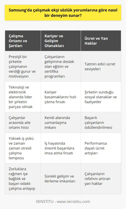 Çalışma Ortamı ve Şartları Eğer Samsungta çalışmayı düşünen bir birey olarak Ekşi Sözlük yorumlarını incelediğimizde, genel olarak memnuniyet düzeyinin yüksek olduğunu söyleyebiliriz. Özellikle teknoloji ve elektronik alanında lider olan bir şirkette çalışmanın prestijli bir deneyim olduğunu ifade eden kullanıcılar, bu sayede iş hayatında kendilerini daha iyi bir konuma getirebildiklerini belirtiyorlar. Bunun yanında Samsungda çalışanlar, iş vereninin çalışanlarına sunduğu iyi sosyal olanaklar ve faaliyetlerden dolayı bir aile ortamı hissettiklerinden bahsediyorlar. İş Yükü ve Zorluklar Yine Ekşi Sözlük yorumlarına bakarak, Samsungda çalışmanın diğer bir yönü ise iş yükünün yüksek olması ve zorluklar karşısında bazen stresli bir süreç yaşanmasıdır. Bu noktada yüksek iş yükü ve yoğun tempodan şikayet eden çalışanlar da mevcuttur. Buna rağmen, işe bağlılık düzeyi yüksek olan ve başarılı olmak isteyen çalışanların, bu zorlukların üstesinden gelebildiği ve başarılı sonuçlar elde ettikleri görülmektedir. Kariyer ve Gelişim Olanakları Samsungda çalışmak, Ekşi Sözlük yorumlarından anlaşılacağı gibi, kariyer ve kariyer gelişimi açısından da fırsatlar sunmaktadır. Çalışanların gelişimlerine destek olan eğitim ve sertifika programları sayesinde, işlerinde daha yetkin hale gelip, kariyer basamaklarını daha hızlı çıkabildikleri ifade edilmektedir. Bu sayede, çalışanlar kendi alanlarında uzmanlaşarak, iş hayatında önemli başarılara imza atabilmektedirler. Ücret ve Yan Haklar Son olarak ücret ve yan haklar konusunu da değerlendiren yorumlar mevcuttur. Samsungda çalışanların tatmin edici bir ücrete sahip oldukları ve şirketin sunduğu sosyal olanaklar sayesinde çalışma ortamlarının daha keyifli hale geldiği görülmektedir. Ayrıca, şirket politikaları ve performans değerlendirmeleri sayesinde başarılı çalışanların ödüllendirildiği ve böylece nda da önemli bir artış sağlandığı söylenebilir. Sonuç olarak, Ekşi Sözlük yorumlarına göre Samsungda çalışmak, iş ortamı, kariyer olanakları, ücret ve sosyal haklar gibi pek çok açıdan olumlu deneyimler sunar. Elbette çalışma şartları ve performans beklentileri zorlayıcı olabilir, ancak bu zorlukları aşabilen ve adaptasyon sağlayan çalışanların başarı şanslarının yüksek olduğu görülmektedir.