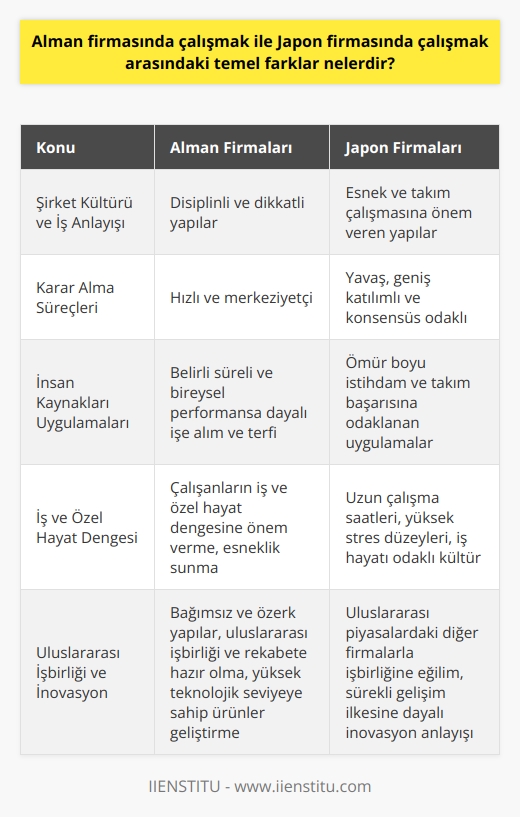 ve İş Anlayışı  Alman firmalarında çalışmak ile Japon firmalarında çalışmak arasındaki temel farklar,  ve iş anlayışından kaynaklanmaktadır. Alman firmaları, disiplinli ve dikkatli yapılarıyla bilinirken, Japon firmaları esnek ve takım çalışmasına önem veren yapılarıyla öne çıkmaktadır.  Karar Alma Süreçleri  Alman firmalarında karar alma süreçleri, daha hızlı ve merkeziyetçi olma eğilimindedir. Yani, yöneticilerin kararlarını hızla uygulamak ve istenen sonuçları elde etmek için daha kısa süreler verilmektedir. Japon firmalarında ise, karar alma süreçleri daha yavaş olup, geniş katılımlı ve konsensus odaklıdır. Bu durum, Japon iş dünyasının alçakgönüllü ve sabırlı yapısından kaynaklanmaktadır.  İnsan Kaynakları Uygulamaları  Alman firmalarında insan kaynakları uygulamaları, belirli süreli ve bireysel performansa dayalı olarak işe alım ve terfi etme eğilimindeyken, Japon firmalarında ömür boyu istihdam ve takım başarısına odaklanan uygulamalar öne çıkmaktadır. Japon çalışanların şirketlere olan bağlılıkları ve uzun vadeli düşünmeleri, Japon firmalarının bu konudaki farklı yaklaşımının temel nedenidir.  İş ve Özel Hayat Dengesi  Alman firmaları, çalışanların iş ve özel hayat dengesine önem verir ve esneklik sunma konusunda genellikle daha hassastırlar. Japon firmaları ise, çalışma saatlerinin uzunluğu ve yüksek stres düzeyleriyle bilinmekte olup, genellikle iş hayatı odaklı bir kültüre sahiptir.  Uluslararası İşbirliği ve İnovasyon  Alman ve Japon firmalarının uluslararası işbirliği ve inovasyon alanındaki yaklaşımları da farklılık gösterir. Alman firmaları, daha bağımsız ve özerk yapıları gereği, uluslararası işbirliği ve rekabete daha hazır olup, yüksek teknolojik seviyeye sahip ürünler geliştirme konusundaki başarılarıyla tanınır. Japon firmaları ise, başarılı ürünler ve hizmetler geliştirmek için uluslararası piyasalardaki diğer firmalarla işbirliğine daha fazla eğilim gösterir ve özellikle sürekli gelişim ilkesine dayalı inovasyon anlayışıyla bilinir.  Sonuç olarak, Alman ve Japon firmalarında çalışmak arasındaki temel farklar, her iki ülkenin  ve iş anlayışına odaklı olup, işe alım, terfi, karar alma süreçleri, çalışma koşulları ve inovasyon alanlarında görülür. Bu farklılıklar, her iki ülkenin çalışanların beklentileri ve iş yaşamlarına yönelik farklı yaklaşımlarının sonucudur.