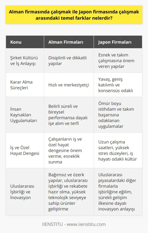 ve İş Anlayışı Alman firmalarında çalışmak ile Japon firmalarında çalışmak arasındaki temel farklar, ve iş anlayışından kaynaklanmaktadır. Alman firmaları, disiplinli ve dikkatli yapılarıyla bilinirken, Japon firmaları esnek ve takım çalışmasına önem veren yapılarıyla öne çıkmaktadır. Karar Alma Süreçleri Alman firmalarında karar alma süreçleri, daha hızlı ve merkeziyetçi olma eğilimindedir. Yani, yöneticilerin kararlarını hızla uygulamak ve istenen sonuçları elde etmek için daha kısa süreler verilmektedir. Japon firmalarında ise, karar alma süreçleri daha yavaş olup, geniş katılımlı ve konsensus odaklıdır. Bu durum, Japon iş dünyasının alçakgönüllü ve sabırlı yapısından kaynaklanmaktadır. İnsan Kaynakları Uygulamaları Alman firmalarında insan kaynakları uygulamaları, belirli süreli ve bireysel performansa dayalı olarak işe alım ve terfi etme eğilimindeyken, Japon firmalarında ömür boyu istihdam ve takım başarısına odaklanan uygulamalar öne çıkmaktadır. Japon çalışanların şirketlere olan bağlılıkları ve uzun vadeli düşünmeleri, Japon firmalarının bu konudaki farklı yaklaşımının temel nedenidir. İş ve Özel Hayat Dengesi Alman firmaları, çalışanların iş ve özel hayat dengesine önem verir ve esneklik sunma konusunda genellikle daha hassastırlar. Japon firmaları ise, çalışma saatlerinin uzunluğu ve yüksek stres düzeyleriyle bilinmekte olup, genellikle iş hayatı odaklı bir kültüre sahiptir. Uluslararası İşbirliği ve İnovasyon Alman ve Japon firmalarının uluslararası işbirliği ve inovasyon alanındaki yaklaşımları da farklılık gösterir. Alman firmaları, daha bağımsız ve özerk yapıları gereği, uluslararası işbirliği ve rekabete daha hazır olup, yüksek teknolojik seviyeye sahip ürünler geliştirme konusundaki başarılarıyla tanınır. Japon firmaları ise, başarılı ürünler ve hizmetler geliştirmek için uluslararası piyasalardaki diğer firmalarla işbirliğine daha fazla eğilim gösterir ve özellikle sürekli gelişim ilkesine dayalı inovasyon anlayışıyla bilinir. Sonuç olarak, Alman ve Japon firmalarında çalışmak arasındaki temel farklar, her iki ülkenin ve iş anlayışına odaklı olup, işe alım, terfi, karar alma süreçleri, çalışma koşulları ve inovasyon alanlarında görülür. Bu farklılıklar, her iki ülkenin çalışanların beklentileri ve iş yaşamlarına yönelik farklı yaklaşımlarının sonucudur.