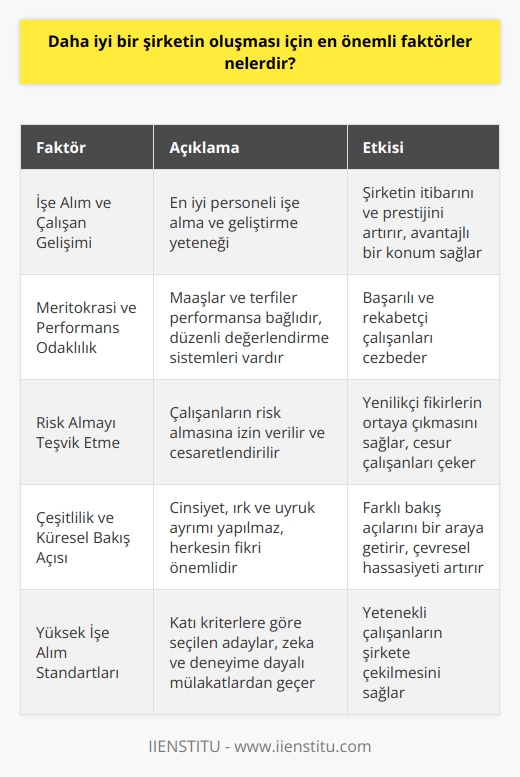 Daha İyi Bir Şirketin Oluşması için Önemli Faktörler  İşe Alım ve Çalışan Gelişimi  İyi bir şirketin oluşumunda en önemli faktörlerden biri, en iyi personeli işe alma ve sahaya çıkarma yeteneğine sahip olmaktır. Bu, şirketin itibarını ve prestijini geliştirmekte ve ona avantajlı bir konum sağlamaktadır. Bu süreçte, büyük şirketler sürekli öğrenmeye, kariyer gelişimine ve insanlarının profesyonel büyümesine gerçek bir bağlılık gösterirler. İnsanların gelişimine yatırım yaparak, büyük şirketler organizasyonunun    için sağlam bir yol izlemeye istekli olduğunu ispatlarlar.  Meritokrasi ve Performans Odaklılık  Büyük şirketler meritokrasilerdir, yani maaşlar ve terfiler sıkı bir şekilde performansa bağlıdır. Düzenli değerlendirme sistemleri sayesinde çalışanların nerede olduklarının farkında olmalarını sağlar. Tanıdığı insanlar ve gittiği okul, belki kapıdan girmeye yardımcı olabilir, ancak sonrasında başarı ve performans önemlidir.Beyine, özgüvene ve rekabetçi bir ruha sahip olan insanlar böyle çevrelere bağlıdır.  Risk Almayı Teşvik Etme  Büyük şirketler, sadece insanların risk almasına izin vermekle kalmaz, aynı zamanda yapanları kutlar ve başarısız olanlara da bir şans daha tanır. Global pazarda istenilen yeniliklerin olması için, risk alabilen ve cesur çalışanlar bu tür şirketlere çekilir.  Çeşitlilik ve Küresel Bakış Açısı  Başarılı şirketler hem toplum hem de iş için iyi olan şeyin ne olduğunu bilirler. Cinsiyet, ırk ve ulus hiçbir zaman tercih nedeni olmamıştır. Herkesin fikri önemlidir. Çeşitli ve küresel bir bakış açısı benimseyen şirketlerde, pratiklerde ve çevresel hassasiyetlerde çeşitlilik görülür.  Yüksek İşe Alım Standartları  İyi şirketler, işe alım süreçlerinde yüksek standartları korurlar. Katı kriterlere göre seçilen adaylar, zeka ve deneyime dayalı mülakatlarda başarılı olmak durumundadır. Bu sayede yetenekli çalışanlar şirkete çekilebilir.  Kazanç ve Şirket Büyümesi  Büyük şirketlerin genellikle kazançlı oldukları ve sürekli büyüdükleri görülür. Bu durum, işe alım ve personel muhafazasında önemli bir rol oynar. İyi şirketlerin arkasında sadece büyüyen bir şirket değil, aynı zamanda gelecek vaat eden bir organizasyon bulunur.