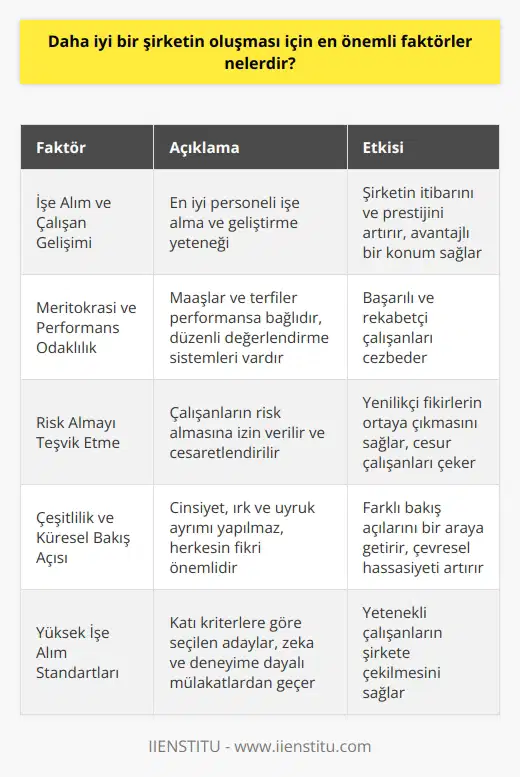Daha İyi Bir Şirketin Oluşması için Önemli Faktörler İşe Alım ve Çalışan Gelişimi İyi bir şirketin oluşumunda en önemli faktörlerden biri, en iyi personeli işe alma ve sahaya çıkarma yeteneğine sahip olmaktır. Bu, şirketin itibarını ve prestijini geliştirmekte ve ona avantajlı bir konum sağlamaktadır. Bu süreçte, büyük şirketler sürekli öğrenmeye, kariyer gelişimine ve insanlarının profesyonel büyümesine gerçek bir bağlılık gösterirler. İnsanların gelişimine yatırım yaparak, büyük şirketler organizasyonunun için sağlam bir yol izlemeye istekli olduğunu ispatlarlar. Meritokrasi ve Performans Odaklılık Büyük şirketler meritokrasilerdir, yani maaşlar ve terfiler sıkı bir şekilde performansa bağlıdır. Düzenli değerlendirme sistemleri sayesinde çalışanların nerede olduklarının farkında olmalarını sağlar. Tanıdığı insanlar ve gittiği okul, belki kapıdan girmeye yardımcı olabilir, ancak sonrasında başarı ve performans önemlidir.Beyine, özgüvene ve rekabetçi bir ruha sahip olan insanlar böyle çevrelere bağlıdır. Risk Almayı Teşvik Etme Büyük şirketler, sadece insanların risk almasına izin vermekle kalmaz, aynı zamanda yapanları kutlar ve başarısız olanlara da bir şans daha tanır. Global pazarda istenilen yeniliklerin olması için, risk alabilen ve cesur çalışanlar bu tür şirketlere çekilir. Çeşitlilik ve Küresel Bakış Açısı Başarılı şirketler hem toplum hem de iş için iyi olan şeyin ne olduğunu bilirler. Cinsiyet, ırk ve ulus hiçbir zaman tercih nedeni olmamıştır. Herkesin fikri önemlidir. Çeşitli ve küresel bir bakış açısı benimseyen şirketlerde, pratiklerde ve çevresel hassasiyetlerde çeşitlilik görülür. Yüksek İşe Alım Standartları İyi şirketler, işe alım süreçlerinde yüksek standartları korurlar. Katı kriterlere göre seçilen adaylar, zeka ve deneyime dayalı mülakatlarda başarılı olmak durumundadır. Bu sayede yetenekli çalışanlar şirkete çekilebilir. Kazanç ve Şirket Büyümesi Büyük şirketlerin genellikle kazançlı oldukları ve sürekli büyüdükleri görülür. Bu durum, işe alım ve personel muhafazasında önemli bir rol oynar. İyi şirketlerin arkasında sadece büyüyen bir şirket değil, aynı zamanda gelecek vaat eden bir organizasyon bulunur.