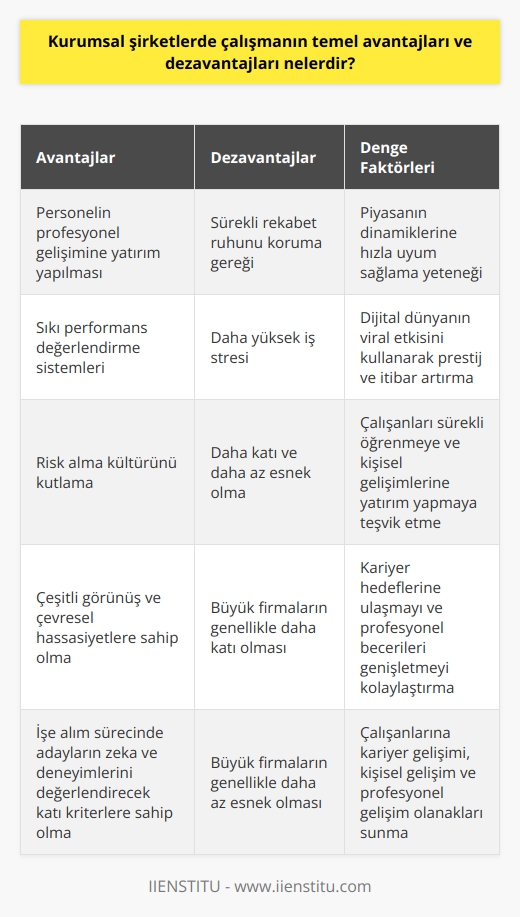 lerde çalışmanın temel avantajları; personelin profesyonel gelişimine yatırım yapmaları, sıkı performans değerlendirme sistemleri, risk alma kültürünü kutlamaları ve çeşitli görünüş ve çevresel hassasiyetlere sahip olmalarıdır. Büyük firmalar ayrıca işe alım sürecinde adayların zeka ve deneyimlerini değerlendirecek katı kriterlere sahiptirler ki bu kendi başarılı yatkınlıklarını çekme konusunda yardımcıdır.  Birincil dezavantajlar genellikle; sürekli rekabet ruhunu koruma gereği, daha yüksek iş stresi ve büyük firmaların genellikle daha katı ve daha az esnek olmalarıdır. Ancak, bu çekici şirketler genellikle piyasanın dinamiklerine hızla uyum sağlama ve dijital dünyanın viral etkisini kullanarak prestij ve itibarlarını artırma yeteneğine sahip olmaları nedeniyle bu dezavantajları dengelerler. Çalışanlarını sürekli öğrenmeye ve kişisel gelişimlerine yatırım yapmaya teşvik ettikleri için, bu şirketlerde çalışmak genellikle kariyer hedeflerine ulaşmayı ve profesyonel becerilerini genişletmeyi kolaylaştırır.  Sonuç olarak, büyük lerde çalışmanın temel avantajları ve dezavantajları vardır. Ancak, bu şirketler genellikle avantajları ile dezavantajlarını dengelerler ve çalışanlarına kariyer gelişimi, kişisel gelişim ve profesyonel gelişim olanakları sunarlar. Bu nedenle, çalışanlar genellikle bu dezavantajlara rağmen bu tür şirketlerde çalışmayı tercih ederler.