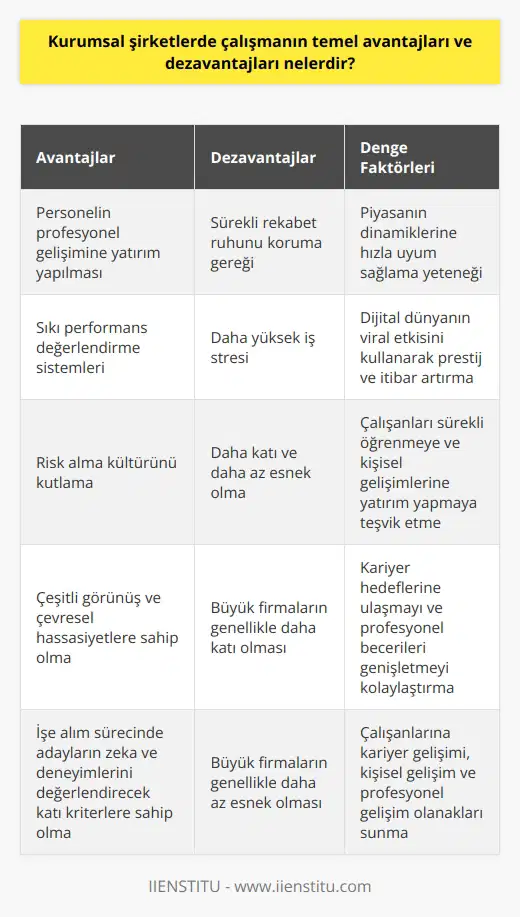 lerde çalışmanın temel avantajları; personelin profesyonel gelişimine yatırım yapmaları, sıkı performans değerlendirme sistemleri, risk alma kültürünü kutlamaları ve çeşitli görünüş ve çevresel hassasiyetlere sahip olmalarıdır. Büyük firmalar ayrıca işe alım sürecinde adayların zeka ve deneyimlerini değerlendirecek katı kriterlere sahiptirler ki bu kendi başarılı yatkınlıklarını çekme konusunda yardımcıdır. Birincil dezavantajlar genellikle; sürekli rekabet ruhunu koruma gereği, daha yüksek iş stresi ve büyük firmaların genellikle daha katı ve daha az esnek olmalarıdır. Ancak, bu çekici şirketler genellikle piyasanın dinamiklerine hızla uyum sağlama ve dijital dünyanın viral etkisini kullanarak prestij ve itibarlarını artırma yeteneğine sahip olmaları nedeniyle bu dezavantajları dengelerler. Çalışanlarını sürekli öğrenmeye ve kişisel gelişimlerine yatırım yapmaya teşvik ettikleri için, bu şirketlerde çalışmak genellikle kariyer hedeflerine ulaşmayı ve profesyonel becerilerini genişletmeyi kolaylaştırır. Sonuç olarak, büyük lerde çalışmanın temel avantajları ve dezavantajları vardır. Ancak, bu şirketler genellikle avantajları ile dezavantajlarını dengelerler ve çalışanlarına kariyer gelişimi, kişisel gelişim ve profesyonel gelişim olanakları sunarlar. Bu nedenle, çalışanlar genellikle bu dezavantajlara rağmen bu tür şirketlerde çalışmayı tercih ederler.