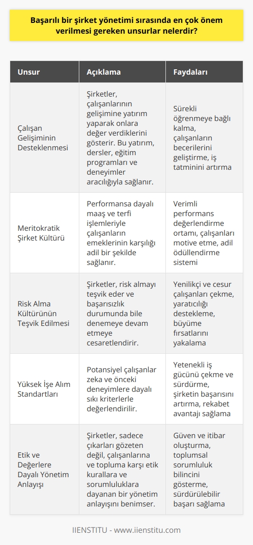 Başarılı bir    sürecinde dikkate alınması gereken önemli unsurlar arasında çalışanların gelişimine yatırım, meritokrasiyi benimseme, risk alma kültürünü oluşturma ve yüksek tutulan işe alım standartları yer alır.  Çalışan Gelişiminin Desteklenmesi  Birçok başarılı şirket, gelişimlerine yatırım yaparak çalışanlarına gerçekten değer verdiklerini gösterir. Dersler, eğitim programları ve deneyimler aracılığıyla sağlanan bu yatırım, organizasyonun sürekli öğrenmeye bağlı kalmayı benimsediğinin bir göstergesi olacaktır.  Meritokratik Şirket Kültürü  Meritokrasi, personel arasında verimli bir performans değerlendirme ortamı yaratır. Başarılı şirketler, performansa dayalı maaş ve terfi işlemleriyle işçilere verdikleri emeğin karşılığını adil bir şekilde sağlar.  Risk Alma Kültürünün Teşvik Edilmesi  Yenilikçi ve cesur çalışanları çeken başka bir unsur ise risk alma kültürüdür. Büyük şirketler, risk almayı sadece teşvik etmekle kalmaz, başarısızlık durumunda bile denemeye devam etmeye teşvik eder.  Yüksek İşe Alım Standartları  Başarılı bir nin bir diğer önemli özelliği de yüksek işe alım standartlarıdır. Potansiyel çalışanların zeka ve önceki deneyimlere dayalı sıkı kriterlerle değerlendirmesi, şirketin yetenekli iş gücünü çekme ve sürdürme ihtimalini artırır.  Sonuç olarak, başarılı bir , sadece çıkarları gözeten değil, çalışanlarına ve topluma karşı etik kurallara ve sorumluluklara dayanan, etik ve değerlere dayalı bir yönetim anlayışını benimser.