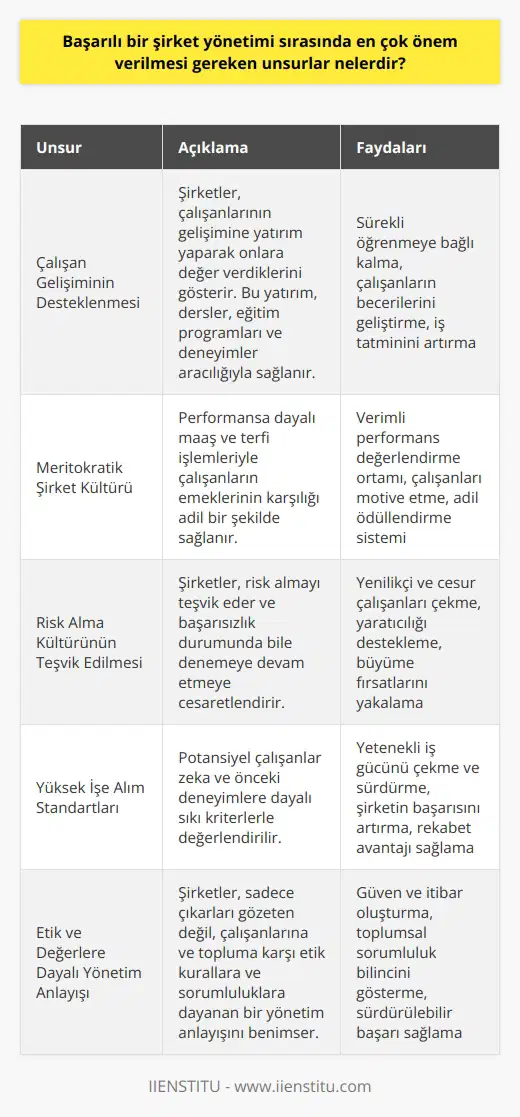 Başarılı bir sürecinde dikkate alınması gereken önemli unsurlar arasında çalışanların gelişimine yatırım, meritokrasiyi benimseme, risk alma kültürünü oluşturma ve yüksek tutulan işe alım standartları yer alır. Çalışan Gelişiminin Desteklenmesi Birçok başarılı şirket, gelişimlerine yatırım yaparak çalışanlarına gerçekten değer verdiklerini gösterir. Dersler, eğitim programları ve deneyimler aracılığıyla sağlanan bu yatırım, organizasyonun sürekli öğrenmeye bağlı kalmayı benimsediğinin bir göstergesi olacaktır. Meritokratik Şirket Kültürü Meritokrasi, personel arasında verimli bir performans değerlendirme ortamı yaratır. Başarılı şirketler, performansa dayalı maaş ve terfi işlemleriyle işçilere verdikleri emeğin karşılığını adil bir şekilde sağlar. Risk Alma Kültürünün Teşvik Edilmesi Yenilikçi ve cesur çalışanları çeken başka bir unsur ise risk alma kültürüdür. Büyük şirketler, risk almayı sadece teşvik etmekle kalmaz, başarısızlık durumunda bile denemeye devam etmeye teşvik eder. Yüksek İşe Alım Standartları Başarılı bir nin bir diğer önemli özelliği de yüksek işe alım standartlarıdır. Potansiyel çalışanların zeka ve önceki deneyimlere dayalı sıkı kriterlerle değerlendirmesi, şirketin yetenekli iş gücünü çekme ve sürdürme ihtimalini artırır. Sonuç olarak, başarılı bir , sadece çıkarları gözeten değil, çalışanlarına ve topluma karşı etik kurallara ve sorumluluklara dayanan, etik ve değerlere dayalı bir yönetim anlayışını benimser.
