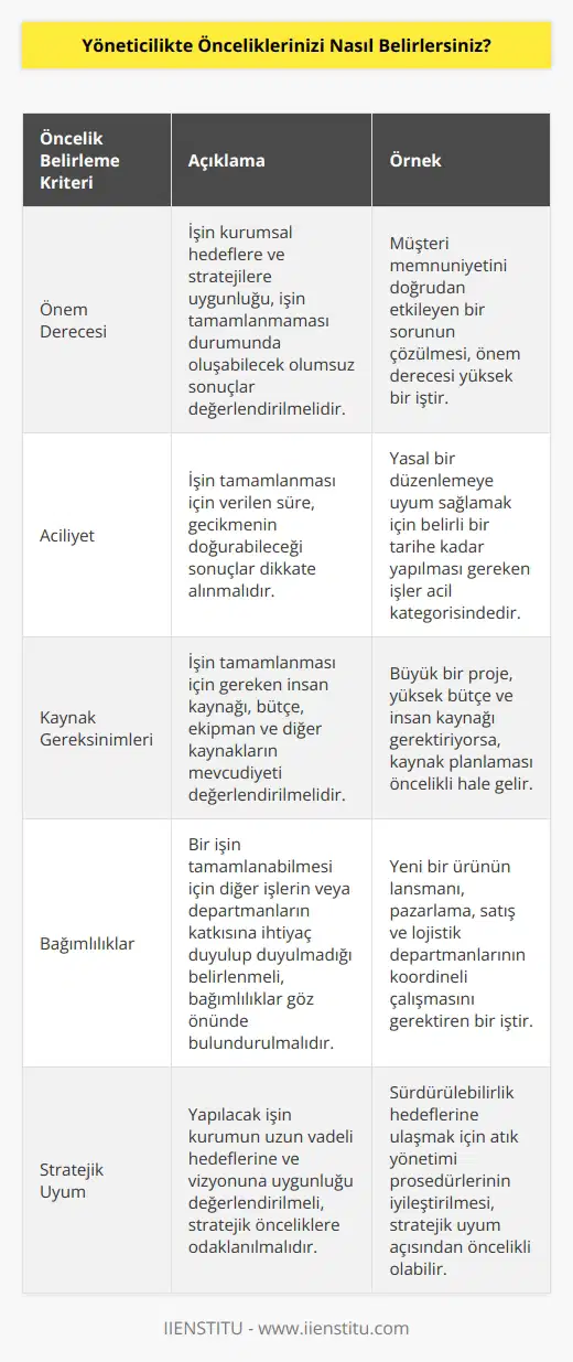 Yöneticilikte önceliklerinizi belirlemek için, öncelikli işlerinizi öncelik sırasına göre sıralayarak başlamalısınız. Öncelik sırasını belirlemek için, öncelikli işlerinizin ne kadar önemli ve acili olduğuna, bunun ne kadar zaman alacağına ve ne kadar kaynak gerektiğine göre karar vermelisiniz. Yöneticilikte önceliklerinizi belirlerken, kaynaklarınızın yeterliliği, zamanınızın sınırlı olması ve aynı anda birden fazla işi yapmanız gibi faktörler de dikkate alınmalıdır.