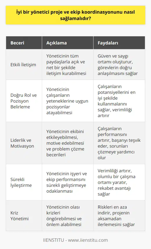 İyi Bir Yönetici Proje ve Ekip Koordinasyonunu Nasıl Sağlar? İyi bir yönetici, proje ve ekip koordinasyonunu sağlamak için becerileri ve iletişim yeteneklerine sahip olmalıdır. Bu beceriler, projenin hedeflerine zamanında ve verimli bir şekilde ulaşılmasını sağlamak için çalışanları motive etme, çatışmaları etkili bir şekilde ele alma ve becerisi de dahil olmak üzere bir dizi farklı beceri gerektirir. İyi İletişim ve Net Talimatlar İyi bir yönetici, tüm müşteriler ve hissedarlar gibi diğer paydaşlarla etkin bir şekilde iletişim kurabilen ve çalışanlarıyla iyi ilişkiler kuran biridir. Bu nitelik, yöneticinin çalışanlarının fikirlerini ve görüşlerini ciddiye almasını, herkesin rahatça fikrini söyleyebilmesini ve güven ve saygı ortamı oluşturabilmesini sağlar. Ayrıca, yöneticinin görevleri uygun şekilde devredebilmesi ve net talimatlar verebilmesi gerekir. Rol ve Pozisyonları Doğru Belirleme Başarılı bir yönetici, takım arkadaşlarına doğru pozisyonlar vererek onları başarıya ulaştırır. Bu, yöneticinin şirketin hedeflerini ve her bir çalışanın bunlara nasıl katkıda bulunabileceğini iyi anlamasını gerektirir. Ayrıca, yönetici kurulu bir sistemi dengede tutarak ve gözlem yaparak, ileri görüşlülükleri sayesinde olası tüm krizlere karşı tedbir almaktadır. Liderlik ve Motivasyon İyi bir yönetici, takım arkadaşlarını etkileyen ve vizyon katan bir liderdir. Yöneticilerin liderlik becerilerine sahip olması, başkalarını motive edebilmesi ve problem çözme yeteneklerine sahip olması gerekir. İyi bir lider, takım arkadaşlarının başarılarını ödüllendirir ve yanlışlarına çözüm üretir. Sürekli İyileştirme ve Üretkenlik İyi bir yönetici, işyerini ve ekibin performansını sürekli iyileştirmenin yollarını arar ve olumlu bir çalışma ortamını teşvik ederken aynı zamanda yüksek düzeyde üretkenliği sürdürebilir. İyi yöneticinin bu niteliklere sahip olması, hem kendi verimliliğini hem de ekibinin verimliliğini artırabilir. Özet olarak, iyi bir yönetici proje ve ekip koordinasyonunu sağlamak adına etkin iletişim, liderlik, doğru pozisyon belirleme ve sürekli iyileştirme becerilerine sahip olmalıdır. Bu beceriler, başarılı bir yöneticinin tipik özellikleri olarak kabul edilir ve şirketin hedeflerine ulaşılması için gereklidir.