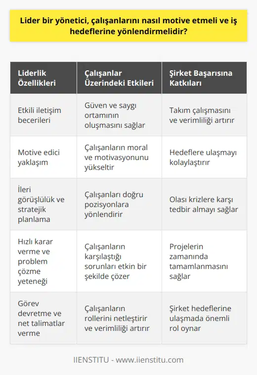 Liderliğin Önemi ve Yönetici Davranışları  Bir yöneticinin başarılı olabilmesi için, liderlik becerilerine, motive edebilme ve problem çözme yeteneklerine sahip olması esastır. Bu bağlamda, lider bir yönetici çalışanlarını motive etmekte ve iş hedeflerine yönlendirmede etkili olabilmelidir.  Çalışanların Motivasyonu ve Başarı  İyi bir yönetici, çalışanlarının moral ve motivasyonunu yükselterek, hedefleri başarıyla gerçekleştirmelerine yardımcı olur. Bunun yolu çalışanlarıyla iyi iletişim kurmaktan ve fikirlerini ciddiye almaktan geçer. Bu durum, güven ve saygı ortamının oluşması için önemlidir.  İş Hedeflerine Yönlendirme Stratejileri  Yöneticilerin asıl amacı ise, olası krizlere karşı tedbir alarak projenin hedeflerine ulaşılmasını sağlamaktır. Bu amaçla yöneticiler, ileri görüşlülük ve stratejik planlama doğrultusunda takım arkadaşlarına doğru pozisyonlar verir ve bu sayede onları başarıya yönlendirir.  Kötü Yöneticiler ve Olumsuz Etkileri  Kötü bir yönetici ise tembel, emir yağdıran ve kendini düşünen bir yapıya sahiptir. Bu tarz yöneticiler, iş ortamında gerginliğe, saygı eksikliğine ve çalışanların hevessizliğine neden olur. Dolayısıyla, yönetici liderliği en küçük detaylara kadar önemli bir rol oynar.  Olumlu Çalışma Ortamının Yaratılması  İyi bir yönetici, olumlu bir çalışma ortamını teşvik eden ve yüksek düzeyde üretkenliği sürdürebilen kişidir. Çalışanları motive etmek, çatışmaları ele almak ve hızlı kararlar vermek gibi becerilere sahip olmaları gerekir. Ayrıca, yöneticinin görevleri devredebilmesi ve net talimatlar vermesi önemlidir.  Hedefler ve Başarıya Ulaşma  Özetle, lider bir yönetici, öncelikle kendi liderlik becerilerini geliştirmeli ve çalışanlarına önem ve değer vererek motive edici bir yaklaşım sergilemelidir. Bu sayede yönetici, hem kendi performansını hem de ekibinin performansını artırarak şirket hedeflerine başarıyla ulaşmayı sağlayabilir.