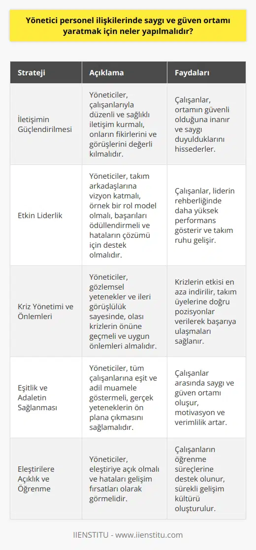 Yönetici personel ilişkilerinde saygı ve güven ortamının oluşturulması, çalışma verimini artırma ve işe bağlılık açısından büyük önem taşımaktadır. Bu süreçte yöneticinin izlemesi gereken stratejiler ise şu şekildedir:  **İletişimin Güçlendirilmesi**  Yöneticiler, çalışanlarıyla sağlıklı ve düzenli iletişim kurarak onların fikirlerini ve görüşlerini değerli kılmalıdır. Bu sayede çalışanlar, ortamın güvenli olduğuna inanır ve saygı duyulduklarını hissederler.  **Etkin   **  Yöneticiler aynı zamanda iyi bir lider de olmalılardır. İyi bir lider, takım arkadaşlarına vizyon katar ve örnek bir role model olarak takipçi kazanır. Başarıları ödüllendirirken, hataların çözümü için de desteğini esirgemez.  **Kriz Yönetimi ve Önlemleri**  Yöneticilerin asıl amacı; gözlemsel yetenekler ve ileri görüşlülük sayesinde, olası krizlerin önüne geçmek ve uygun önlemleri almaktır. Bu süreçte, takım üyelerine doğru pozisyonlar vererek onların başarıya ulaşmalarına destek olmalıdır.  **Eşitlik ve Adaletin Sağlanması**  Yöneticiler, tüm çalışanlarına eşit ve adil muamele göstermelidir. Bu durum, iş yerinin saygı ve güven ortamının sağlanması için önemli bir yere sahiptir. Roland parketti ve yalakalığı ise yönetim süreçlerinden uzak durarak gerçek yeteneklerin ön plana çıkması sağlanmalıdır.  **Eleştirilere Açıklık ve Öğrenme**  İyi bir yönetici eleştiriye açık olmalı ve hataları ancak gelişim fırsatları olarak görmelidir. Bu tutum da saygı ve güven ortamının oluşmasına katkı sağlayarak çalışanların öğrenme süreçlerine destek olacaktır.  Sonuç olarak, yönetici personel ilişkilerinde saygı ve güven ortamı yaratmak için yöneticilerin etkin iletişim kurması, iyi liderlik sergilemesi, kriz yönetimi becerilerini kullanması, eşit ve adil muamele sağlaması ile eleştirilere açık olması gerekmektedir. İyi bir yönetici, bu özellikleriyle hem kendi hem de takımının performansını ve verimliliğini önemli ölçüde artırabilir.