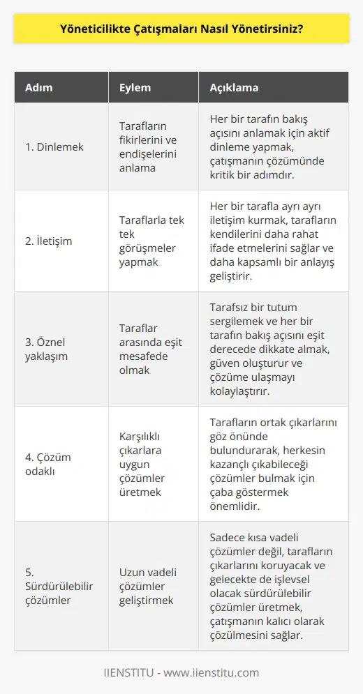 1. Dinlemek: Çatışmanın taraflarının her birinin fikirlerini ve endişelerini anlamaya çalışmak önemlidir. 2. İletişim: Çatışmanın taraflarının her biriyle tek tek konuşarak her tarafın fikirlerini ve endişelerini anlamaya çalışın. 3. Öznel yaklaşım: Çatışmanın tarafları arasında eşit mesafede olmaya çalışın ve her tarafın fikirlerini anlamaya çalışın. 4. Çözüm odaklı: Çatışmanın taraflarının her biriyle çözüm odaklı iletişim kurun ve karşılıklı olarak her tarafın çıkarlarına uygun çözümler üretmeye çalışın. 5. Sürdürülebilir çözümler: Çatışmanın taraflarının her biriyle sürdürülebilir çözümler üretmeye çalışın ve her tarafın çıkarlarını koruyacak şekilde uzun vadeli çözümler üretmeye çalışın.