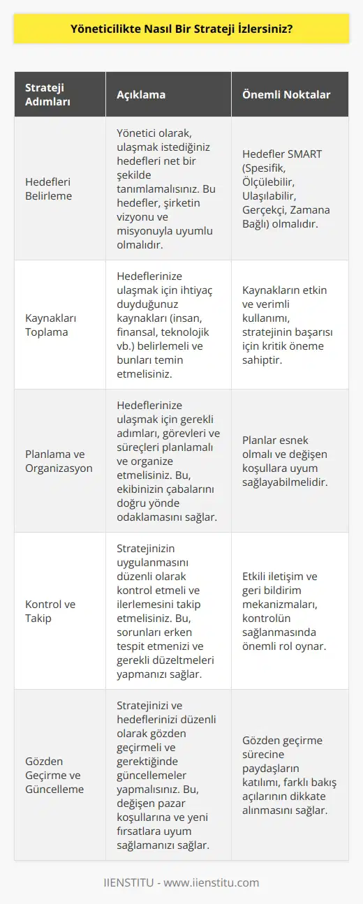 Yöneticilikte strateji izlemek için, öncelikle hedeflerinizi belirlemeniz ve bunları nasıl gerçekleştirebileceğinizi anlamanız gerekir. Hedeflerinizi belirledikten sonra, gerekli kaynakları toplayıp ihtiyacınız olan insanları ve çözümleri bulmanız gerekir. Stratejik hedeflerinizi gerçekleştirmeniz için gerekli planları yapmalı, görevleri ve süreçleri belirlemeli ve bu hedefleri gerçekleştirmek için gerekli kontrolleri sağlamalısınız. Son olarak, hedeflerinizi ve stratejinizi sürekli olarak gözden geçirmelisiniz ve ihtiyaç duyduğunuzda güncellemelisiniz.