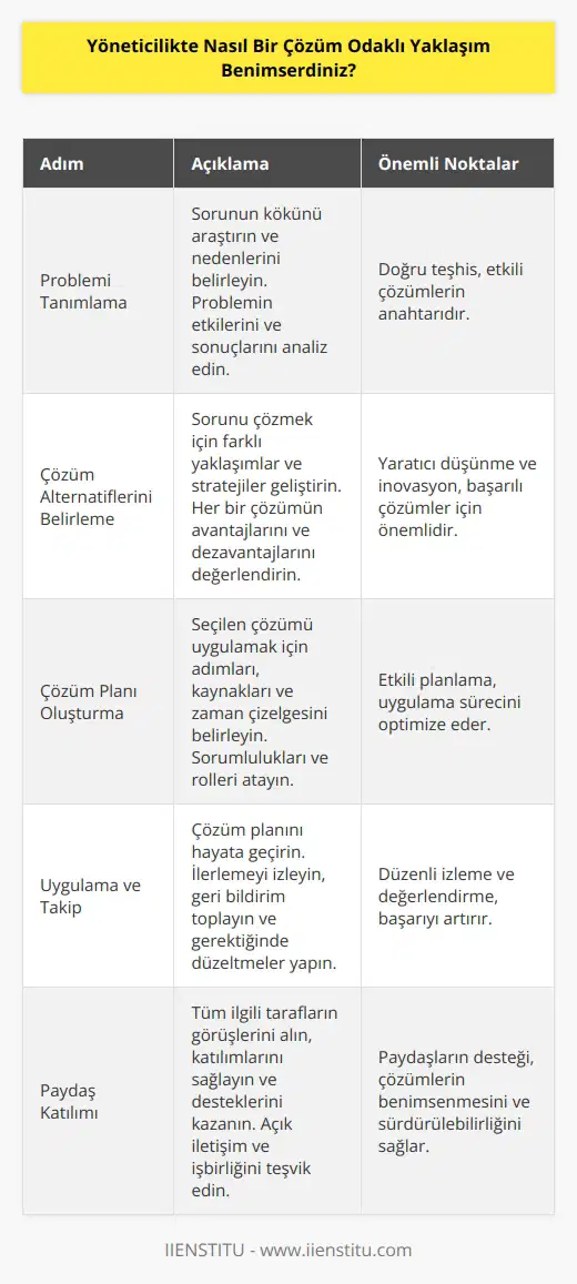 Bir çözüm odaklı yaklaşım benimserken yöneticilikte, öncelikle problemlerinize odaklanmalısınız. Sorunları araştırarak ve nedenlerini ortaya çıkarmaya çalışın. Sorunu çözmek için etkili ve uygun çözüm yollarını bulmaya çalışın. Daha sonra çözümleri uygulamaya geçmek için bir plan oluşturun. Etkili bir çözüm odaklı yaklaşım, çözümlerin sonuçlarını değerlendirmek ve gerekli düzeltmelere gitmek için çok önemlidir. Ayrıca, çözüm önerilerinin başarılı olması için tüm tarafların görüşlerini, katılımını ve desteğini almalısınız.