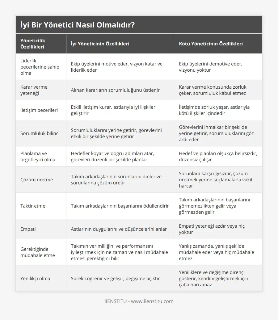 Liderlik becerilerine sahip olma, Ekip üyelerini motive eder, vizyon katar ve liderlik eder, Ekip üyelerini demotive eder, vizyonu yoktur, Karar verme yeteneği, Alınan kararların sorumluluğunu üstlenir, Karar verme konusunda zorluk çeker, sorumluluk kabul etmez, İletişim becerileri, Etkili iletişim kurar, astlarıyla iyi ilişkiler geliştirir, İletişimde zorluk yaşar, astlarıyla kötü ilişkiler içindedir, Sorumluluk bilinci, Sorumluluklarını yerine getirir, görevlerini etkili bir şekilde yerine getirir, Görevlerini ihmalkar bir şekilde yerine getirir, sorumluluklarını göz ardı eder, Planlama ve örgütleyici olma, Hedefler koyar ve doğru adımları atar, görevleri düzenli bir şekilde planlar, Hedef ve planları olşukça belirsizdir, düzensiz çalışır, Çözüm üretme, Takım arkadaşlarının sorunlarını dinler ve sorunlarına çözüm üretir, Sorunlara karşı ilgisizdir, çözüm üretmek yerine suçlamalarla vakit harcar, Taktir etme, Takım arkadaşlarının başarılarını ödüllendirir, Takım arkadaşlarının başarılarını görmemezlikten gelir veya görmezden gelir, Empati, Astlarının duygularını ve düşüncelerini anlar, Empati yeteneği azdır veya hiç yoktur, Gerektiğinde müdahale etme, Takımın verimliliğini ve performansını iyileştirmek için ne zaman ve nasıl müdahale etmesi gerektiğini bilir, Yanlış zamanda, yanlış şekilde müdahale eder veya hiç müdahale etmez, Yenilikçi olma, Sürekli öğrenir ve gelişir, değişime açıktır, Yeniliklere ve değişime direnç gösterir, kendini geliştirmek için çaba harcamaz