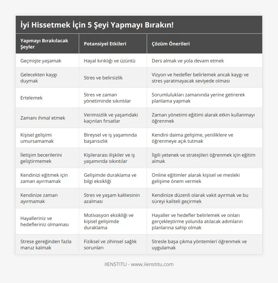 Geçmişte yaşamak, Hayal kırıklığı ve üzüntü, Ders almak ve yola devam etmek, Gelecekten kaygı duymak, Stres ve belirsizlik, Vizyon ve hedefler belirlemek ancak kaygı ve stres yaratmayacak seviyede olması, Ertelemek, Stres ve zaman yönetiminde sıkıntılar, Sorumlulukları zamanında yerine getirerek planlama yapmak, Zamanı ihmal etmek, Verimsizlik ve yaşamdaki kaçırılan fırsatlar, Zaman yönetimi eğitimi alarak etkin kullanmayı öğrenmek, Kişisel gelişimi umursamamak, Bireysel ve iş yaşamında başarısızlık, Kendini daima gelişime, yeniliklere ve öğrenmeye açık tutmak, İletişim becerilerini geliştirmemek, Kişilerarası ilişkiler ve iş yaşamında sıkıntılar, İlgili yetenek ve stratejileri öğrenmek için eğitim almak, Kendinizi eğitmek için zaman ayırmamak, Gelişimde duraklama ve bilgi eksikliği, Online eğitimler alarak kişisel ve mesleki gelişime önem vermek, Kendinize zaman ayırmamak, Stres ve yaşam kalitesinin azalması, Kendinize düzenli olarak vakit ayırmak ve bu süreyi kaliteli geçirmek, Hayalleriniz ve hedefleriniz olmaması, Motivasyon eksikliği ve kişisel gelişimde duraklama, Hayaller ve hedefler belirlemek ve onları gerçekleştirme yolunda atılacak adımların planlarına sahip olmak, Strese gereğinden fazla maruz kalmak, Fiziksel ve zihinsel sağlık sorunları, Stresle başa çıkma yöntemleri öğrenmek ve uygulamak