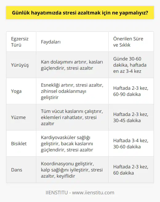 1. Egzersiz yapmak: Günlük egzersiz yapmak stresi azaltmak için çok önemlidir. Bunun için düzenli olarak haftada en az 3-4 gün yarım saat kadar egzersiz yapmak ideal olacaktır. 2. Uyku düzenine dikkat etmek: Gün içinde bol miktarda uyku almak stresi azaltmak için oldukça önemlidir. Günlük uyku rutininizi düzenli tutarak, zamanında yatmak ve sabahları erken kalkmak stresi azaltmanızı sağlayacaktır. 3. Sosyal etkinliklerde bulunmak: Sosyal etkinliklere katılmak, stresi azaltmak için çok önemlidir. Sosyal etkinliklere katılarak arkadaşlarınızla vakit geçirmek, keyifli vakit geçirmek ve yeni insanlar tanımak stresi azaltmak için çok iyi bir fikirdir. 4. Meditasyon yapmak: Meditasyon yapmak stresi azaltmak için oldukça faydalıdır. Düzenli olarak meditasyon yapmak, stresi azaltmak için iyi bir yoldur. 5. edinmek: edinmek stresi azaltmak için çok önemlidir. Düzenli olarak edinmek, zihinsel ve fiziksel olarak rahatlamanıza yardımcı olacaktır.