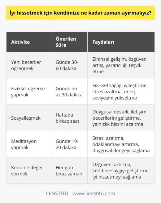 Herkesin ihtiyacı farklı olabilir, ancak genel olarak her gün en az bir saat kendiniz için zaman ayırmanız önerilir. Bu zamanı kullanarak kendinize yeni beceriler öğrenmek, fiziksel olarak egzersiz yapmak, sosyalleşmek, meditasyon yapmak, e zaman ayırmak veya kendinizi değerli hissetmek için güzel bir şeyler yapmak için kullanabilirsiniz. Kendinizi her gün iyi hissetmek için bu zamanı kullanın.