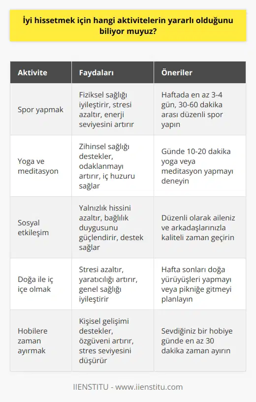 Yararlı aktiviteler, kişinin yaşam kalitesini ve iyi hissetmesini arttırmak için çok çeşitlidir. Kişiye göre değişmekle birlikte, yararlı aktiviteler arasında spor yapmak, yoga yapmak, meditasyon yapmak, arkadaşlarla buluşmak, doğa gezileri yapmak, hobilerini takip etmek, kendine zaman ayırmak, özümsemeye çalışmak ve eğlenmeye çalışmak yer almaktadır.
