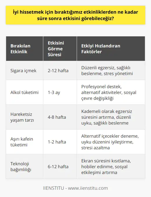 Buna cevap vermek için, bıraktığınız etkinliğin ne olduğuna bağlıdır. Bir etkinlik bırakıldığında etkisini hemen görmek mümkün olmayabilir. Ancak, ne kadar etkili olduğu, etkinliğin ne kadar süreyle uygulandığına ve kişinin günlük yaşamına ne kadar önem verdiğine bağlıdır. Etkinliklerden ne kadar süre sonra etkisini görebileceğinizi yalnızca deneme yanılma yöntemiyle öğrenebilirsiniz.