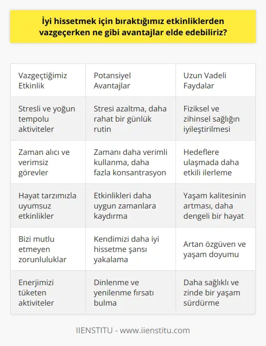 -Vazgeçtiğimiz etkinliklerden kaynaklanan stresi azaltabiliriz. -Zamanımızı daha verimli kullanabiliriz. -Günlük rutinlerimizi daha rahat yerine getirebiliriz. -Daha fazla konsantre olma ve kendimizi daha iyi hissetme şansına sahip olabiliriz. -Fiziksel ve zihinsel sağlığımızı iyileştirebiliriz. -Vazgeçtiğimiz etkinlikleri daha iyi bir zamana kaydırarak hayatımızla daha uyumlu hale gelebiliriz.