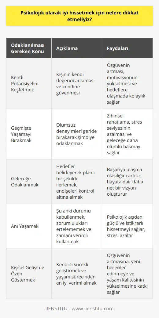Psikolojik olarak iyi hissetmek için nelere dikkat etmeliyiz? Bu sorunun cevabı, aslında içsel ve kişisel bir süreçle ilgilidir. İyi hissetmek, mutlu olmak ve pozitif enerjiyi depolamak, günümüzde insanların en çok ihtiyaç duyduğu duygu durumlarıdır. Bu nedenle, iyi hissetmek için kendimize yöneltmemiz gereken bazı sorular ve üzerinde düşünmemiz gereken konular bulunmaktadır. **Kendi Potansiyelini Keşfetmek** İyi hissetmek için en büyük engel kendimize yönelik tutumlar ve düşüncelerdir. Bu yüzden öncelikle kendi potansiyelimizi keşfetmeliyiz. Potansiyelimizi keşfederek, ne kadar değerli olduğumuzu anlamalı ve kendimize güvenmeliyiz. **Geçmişte Yaşamayı Bırakmak** Hayatımızın belli dönemlerinde yanlış insanlarla karşılaşmış olabiliriz. Bu durumlar bizi üzdüğü kadar, geçmişi düşünerek zihnimizi meşgul etmek de bize fayda sağlamaz. Geçmişte yaşamak, güçlü ve mutlu bir gelecek inşa etmemize engel olur. **Geleceğe Odaklanmak** Geleceği düşünmek ve planlar yapmak önemlidir, ancak endişe duymadan hareket etmek gerekir. Bugünün koşullarında en iyi çalışmayı gerçekleştirmeli ve hedeflerimiz doğrultusunda yaşamalıyız. **Anı Yaşamak** Şu an içinde bulunduğumuz durumu kabul etmek ve anı yaşamak, iyi hissetmek için önemli bir adımdır. Sorumluluklarımızı ertelemeyerek ve zamanı verimli kullanarak, psikolojik açıdan daha güçlü ve istikrarlı hale gelebiliriz. **Kişisel Gelişime Özen Göstermek** Son olarak, kişisel gelişimi sürekli sürdürerek ve en iyi şekilde yöneterek, psikolojik olarak iyi hissetmek için önemli bir unsura dikkat çekmiş oluruz. Kendimizi daima geliştirmeli ve yaşam sürecinden en etkin verimi almalıyız. Unutmayalım ki, iyi hissetmek ve mutlu olmak, dış dünyadan çok iç dünyamızla ilişkilendirilmiştir. Kendimize değer verdiğimiz ve güçlü bir benlik algısı inşa ettiğimiz sürece, psikolojik olarak iyi hissetmek mümkün olacaktır.