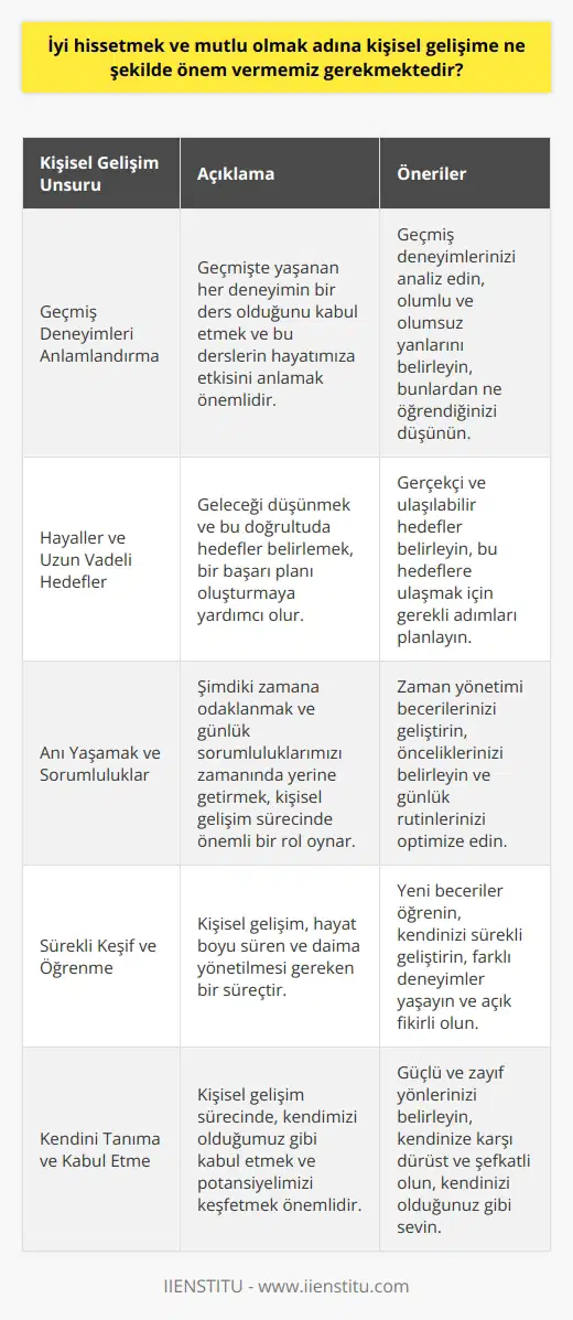 Kişisel gelişimi önemsememiz ve üzerine düşünmemiz gerektiği aşikardır. Kişisel gelişimin tek bir yol haritası olmayabilir; çünkü her bireyin kendisine en uygun gelişim planını oluşturması gerekmektedir. Kendi potansiyelimizi keşfedebilmek ve bu keşfi kullanabilmek için işte tam bu noktada kişisel gelişime gereksinim duyarız.   Öncelikle, kişisel gelişim sürecimizin temelini oluşturan geçmiş yaşantılarımızı anlamlandırmamız gerekmektedir. Geçmişte yaşanan her deneyimin bir ders olduğu açıktır. Ancak bu derslerin hayatımıza ne şekilde etki ettiğinin farkında olmak, bu süreçte önemlidir.  İkinci olarak, hayallerimizi ve   uzu belirlemeliyiz. Geleceği düşünmek ve bu doğrultuda hedefler belirlemek, bir başarı planı oluşturmamıza yardımcı olacaktır. Ancak burada dikkat etmemiz gereken nokta, hayal kurarken gereksiz endişelere kapılmamaktır.   Son olarak, anı yaşamak ve bugünkü sorumluluklarımızı zamanında yerine getirmemiz gerekmektedir. Zamanı etkili kullanmak, kişisel gelişim sürecinde önemli bir rol oynar.   Bu üç ana unsur,   mızın ana hatlarını oluşturur. Ancak bu süreç de sürekli bir keşif ve öğrenme gerektirir. Kişisel gelişim, hayat boyu süren ve daima yönetilmesi gereken bir süreçtir; fakat bu sürecin sonucunda kendimizi çok daha iyi hisseder ve hayatla olan ilişkimizi daha sorunsuz hale getirebiliriz. Bu nedenle, kişisel gelişime gerektiği şekilde önem vermemiz esastır.