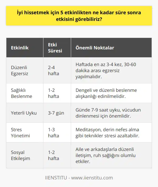 Bu sorunun cevabı kişiden kişiye değişebilir. Etkinliklerin ne kadar süre sonra etkisini göstermesi, kişinin etkinlikleri ne kadar sıkı bir şekilde uyguladığına ve ne kadar tutarlı bir şekilde devam ettiğine bağlıdır. Ancak, genelde, birkaç haftalık süreçte dikkatli bir şekilde uygulanan etkinliklerin etkisi görülebilir.