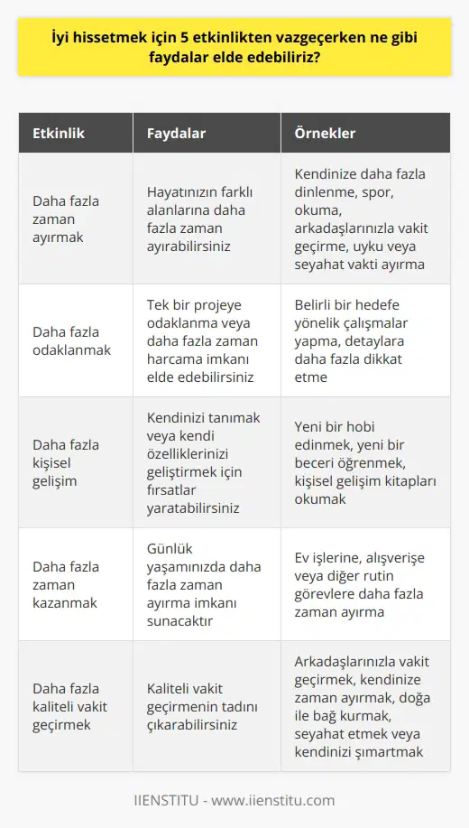 1. Daha fazla zaman ayırmak: Yapılacaklar listesindekileri iptal ederek, hayatınızın farklı alanlarına daha fazla zaman ayırabilirsiniz. Örneğin, kendinize daha fazla dinlenme, spor, okuma, arkadaşlarınızla vakit geçirme, uyku veya seyahat vakti ayırma gibi.   2. Daha fazla odaklanmak: Yapılacaklar listesindekileri iptal ederek, tek bir projeye odaklanma veya daha fazla zaman harcama imkanı elde edebilirsiniz.  3. Daha fazla   k: Yapılacaklar listesindekileri iptal ederek, daha fazla zaman harcayarak ye odaklanabilirsiniz. Örneğin, yeni bir   , yeni bir beceri öğrenmek, kendinizi tanımak veya kendi özelliklerinizi geliştirmek gibi.   4. Daha fazla zaman kazanmak: Yapılacaklar listesindekileri iptal ederek, daha fazla boş zamanınız olabilir. Bu, sizin günlük yaşamınızda daha fazla zaman ayırma imkanı sunacaktır.   5. Daha fazla zaman kaliteli vakit geçirmek: Yapılacaklar listesindekileri iptal ederek, kaliteli vakit geçirmenin tadını çıkarabilirsiniz. Örneğin, arkadaşlarınızla vakit geçirmek, kendinize zaman ayırmak, doğa ile bağ kurmak, seyahat etmek veya kendinizi şımartmak gibi.