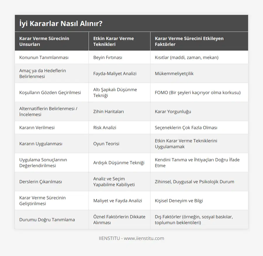 Konunun Tanımlanması, Beyin Fırtınası, Kısıtlar (maddi, zaman, mekan), Amaç ya da Hedeflerin Belirlenmesi, Fayda-Maliyet Analizi, Mükemmeliyetçilik, Koşulların Gözden Geçirilmesi, Altı Şapkalı Düşünme Tekniği, FOMO (Bir şeyleri kaçırıyor olma korkusu), Alternatiflerin Belirlenmesi / İncelemesi, Zihin Haritaları, Karar Yorgunluğu, Kararın Verilmesi, Risk Analizi, Seçeneklerin Çok Fazla Olması, Kararın Uygulanması, Oyun Teorisi, Etkin Karar Verme Tekniklerini Uygulamamak, Uygulama Sonuçlarının Değerlendirilmesi, Ardışık Düşünme Tekniği, Kendini Tanıma ve İhtiyaçları Doğru İfade Etme, Derslerin Çıkarılması, Analiz ve Seçim Yapabilme Kabiliyeti, Zihinsel, Duygusal ve Psikolojik Durum, Karar Verme Sürecinin Geliştirilmesi, Maliyet ve Fayda Analizi , Kişisel Deneyim ve Bilgi, Durumu Doğru Tanımlama, Öznel Faktörlerin Dikkate Alınması, Dış Faktörler (örneğin, sosyal baskılar, toplumun beklentileri)