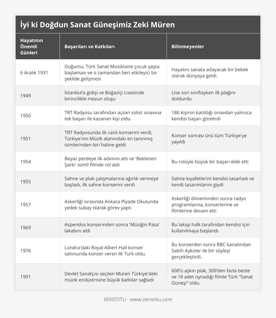 6 Aralık 1931, Doğumu, Türk Sanat Musikisine çocuk yaşta başlaması ve o zamandan beri etkileyici bir şekilde gelişmesi, Hayatını sanata adayacak bir bebek olarak dünyaya geldi, 1949, İstanbul’a gidişi ve Boğaziçi Lisesinde birincilikle mezun oluşu, Lise son sınıftayken ilk plağını doldurdu, 1950, TRT Radyosu tarafından açılan solist sınavına tek başarı ile kazanan kişi oldu, 186 kişinin katıldığı sınavdan yalnızca kendisi başarı gösterdi, 1951, TRT Radyosunda ilk canlı konserini verdi, Türkiye'nin Müzik alanındaki en tanınmış isimlerinden biri haline geldi, Konser sonrası ünü tüm Türkiye'ye yayıldı, 1954, Beyaz perdeye ilk adımını attı ve 'Beklenen Şarkı' isimli filmde rol aldı, Bu rolüyle büyük bir başarı elde etti, 1955, Sahne ve plak çalışmalarına ağırlık vermeye başladı, ilk sahne konserini verdi, Sahne kıyafetlerini kendisi tasarladı ve kendi tasarımlarını giydi, 1957, Askerliği sırasında Ankara Piyade Okulunda yedek subay olarak görev yaptı, Askerliği döneminden sonra radyo programlarına, konserlerine ve filmlerine devam etti, 1969, Aspendos konserinden sonra 'Müziğin Pasa' lakabını aldı, Bu lakap halk tarafından kendisi için kullanılmaya başlandı, 1976, Londra'daki Royal Albert Hall konser salonunda konser veren ilk Türk oldu, Bu konserden sonra BBC kanalından Sabih Aykoler ile bir söyleşi gerçekleştirdi, 1991, Devlet Sanatçısı seçilen Müren Türkiye'deki müzik endüstrisine büyük katkılar sağladı, 600’ü aşkın plak, 300’den fazla beste ve 18 adet oynadığı filmle Türk “Sanat Güneşi” oldu