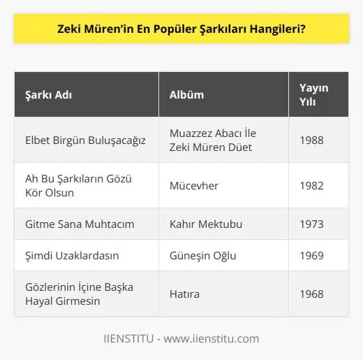 Elbet Birgün Buluşacağız, Ah Bu Şarkıların Gözü Kör Olsun, Gitme Sana Muhtacım, Şimdi Uzaklardasın, Gözlerinin İçine Başka Hayal Girmesin şarkıları, Zeki Müren’in en popüler şarkılarından bazılarıdır.