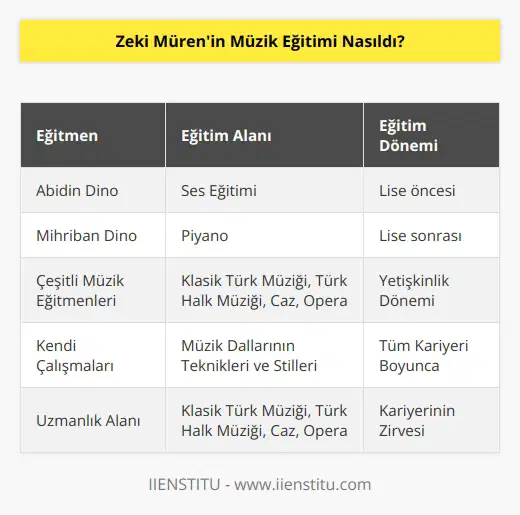 Zeki Müren, müzik alanında liseyi bitirmeden önce ünlü olan ozan, besteci ve araştırmacı olan Abidin Dino tarafından ses eğitimi almıştır. Daha sonra, Dinunun kızı ve ünlü piyanist ve eğitimci Mihriban Dinu ile piyano çalmayı öğrenmiş ve piyano eğitimine devam etmiştir. Bununla birlikte, Müren, daha sonra çeşitli müzik eğitmenlerinden çeşitli müzik dallarının tekniklerini öğrenmiş ve alanında uzmanlaşmıştır. Müren, klasik Türk müziği, Türk halk müziği, caz ve opera türlerinin tümünün tekniğini ve stilini öğrenmiştir.