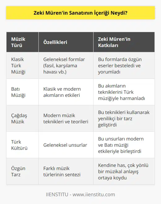 Zeki Mürenin sanatı, özellikle müzik alanında çok yönlü bir şekilde gelişti. Müren, Türk müziğinin özgün ve geleneksel unsurlarıyla, klasik Batı müziğinin etkileriyle ve çağdaş müzik teknikleriyle özgün bir biçimde çalışmalar yaptı. Müzikal anlayışı, klasik ve modern akımların etkileriyle bir araya geldi. Daha özel olarak, Zeki Müren, Türk müziğinin klasik formları olan fasıl ve karşılama havası gibi klasik sanatlarla çalışmaya devam etti. Ayrıca, çeşitli modern müzik teknikleri ve teorileriyle çalışmaya da devam etti. Bu çalışmaları sayesinde, Türk müziği içinde özgün bir tarz geliştirdi. Zeki Mürenin sanatı, Türk kültürünün geleneksel unsurları ile modern ve Batı müziğinin etkilerini bir araya getirerek çok yönlü bir biçimde gelişti.