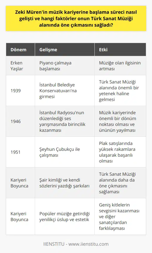 Erken Yaşlarda Müzik Tutkusu Zeki Mürenin müzik kariyerine başlama süreci, küçük yaşlarda müziğe duyduğu tutkuyla başlamıştır. Müren, daha ilkokul yıllarında piyano çalmaya başlamış ve müziğe olan ilgisi sürekli artmıştır. Konservatuvar Eğitimi 1939da İstanbul Belediye Konservatuvarına giren Müren, bu eğitimi sayesinde Türk Sanat Müziği alanında önemli bir yetenek haline gelmiştir. Konservatuvar yıllarında pek çok önemli müzik adamıyla tanışarak, sanatını geliştirmiş ve farkındalık kazanmıştır. Radyo İle Ün Kazanma 1946da Müren, İstanbul Radyosunun düzenlediği ses yarışmasında birincilik kazanarak dikkatleri üzerine çekmiştir. Bu başarı, onun müzik kariyerinde önemli bir dönüm noktası olmuştur. Radyo İstanbula dahil olarak, sesi geniş kitlelerle buluşmuştur ve ünü giderek yayılmıştır. Plak Yapımcılarından İlgilenme Radyo performansları sayesinde plak yapımcıları da Zeki Mürene ilgi göstermeye başlamış ve onunla çalışmak istemişlerdir. 1951de Seyhun Çubukçu ile yaptığı çalışma, Mürenin plak yüksek satış rakamlarına ulaşarak, başarılı olmasının önemli bir göstergesi olmuştur. Müzisyen ve Şair Kimliği Zeki Mürenin müzik kariyerindeki başarılarının yanı sıra şair kimliğinin de önemli bir rol oynadığını söylemek gerekmektedir. Kendi sözlerini yazdığı şarkıları ve şiirlerinin olması, Müreni Türk Sanat Müziği alanında daha da öne çıkmasını sağlamıştır. Popüler Müziğe Sunulan İnovasyon Zeki Müren, Türk Sanat Müziği alanında öne çıkmasını sağlayan en belirgin özellik ise, popüler müziğe getirdiği yenilikçi üslup ve estetiktir. Hem sahne sanatlarında hem de müzik icrasında uyguladığı özgün stile sahip özellikler, onu diğer şarkıcı ve yorumculardan farklı kılarken, geniş kitlelerin sevgisini kazandırmıştır. Sonuç olarak, Zeki Mürenin Türk Sanat Müziği alanında öne çıkmasını sağlayan faktörler, erken yaşlarda başlayan müzik tutkusu, konservatuvar eğitimi, radyo ve plak çalışmaları, şair kimliği ve popüler müziğe getirdiği yenilik ile özetlenebilir. Bu başarıların toplamı, Türk müzik tarihinin en önemli isimlerden biri haline gelmesine neden olmuştur.