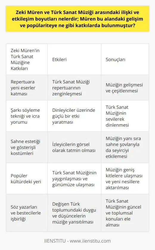 Zeki Müren ve Türk Sanat Müziği İlişkisi Zeki Müren, Türk Sanat Müziğinin duayen isimlerinden biri olarak kabul edilir. Müren, bu alandaki gelişim ve popülariteye büyük katkılarda bulunmuştur. Türk Sanat Müziğinin gelişimi ve yayılmasında önemli bir etkiye sahip olan Müren, bu müzik türü üzerindeki etkileşim boyutlarını da derinlemesine incelemiştir. Sanat Müziği Repertuarının Zenginleşmesi Müren, Türk Sanat Müziği repertuarına yeni eserler katmış ve eski eserlerin popülerleşmesine katkıda bulunarak zenginleşmesini sağlamıştır. Ayrıca, söz yazarları ve bestecilerle işbirliği yaparak, gelişen ve dönüşen Türk toplumunda ortaya çıkan farklı duygu ve düşünceleri müzik eserlerine taşımıştır. Şarkı Söyleme Tekniği ve İcra Yorumu Şarkı söyleme tekniği ve icra yorumu konusunda da Zeki Müren, Türk Sanat Müziğine büyük katkılar sağlamıştır. Sesinin güzellik ve zenginliğinin yanı sıra, söylediği eserlere kattığı duygusal derinlik ve incelikle de dikkat çekmiştir. Böylece, dinleyiciler üzerinde güçlü bir etki yaratmış ve bu müzik türünün sevilerek dinlenmesine katkıda bulunmuştur. Sahne Estetiği ve Zeki Müren Zeki Müren, sahne estetiği açısından da Türk Sanat Müziğine önemli katkılarda bulunmuştur. Gösterişli ve zarif kostümleri, ı ve sahne performanslarıyla dikkat çeken Müren, izleyicilerin görsel anlamda da tatmin olmalarını sağlamış ve müziğin yanı sıra sahne şovlarıyla da seyirciyi etkilemiştir. de Türk Sanat Müziği Zeki Müren, önemli bir ikonu olarak Türk Sanat Müziğinin yaygınlaşması ve günümüze kadar ulaşmasında büyük rol oynamıştır. Mürenin sevilen şarkıları, halk arasında büyük beğeni toplamış ve bu sayede bu müzik türü, geniş kitlelere ulaşarak yeni nesillere aktarılmıştır. Sonuç olarak, Zeki Mürenin Türk Sanat Müziği üzerinde derin ve kalıcı bir etkisi bulunmaktadır. Müren, sanat müziğinin repertuarının zenginleşmesi, icra tekniği, sahne estetiği ve deki yerinin güçlenmesine büyük katkılar sağlamıştır.