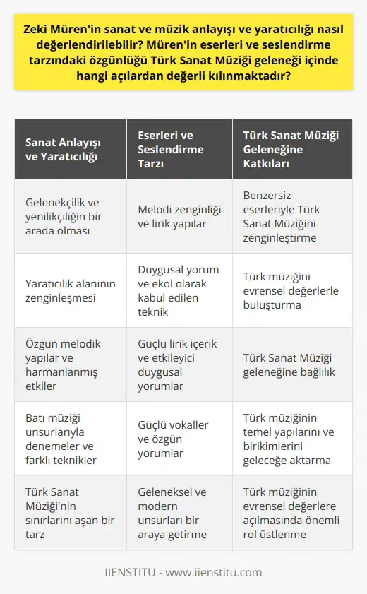 Sanat Anlayışı ve Yaratıcılığı Ünlü Türk şarkıcı ve besteci, Zeki Mürenin sanat ve müziği ele alınarak çeşitli değerlendirmeler yapılabilmektedir. Mürenin yaratıcılığı sayesinde pek çok benzersiz eser hayat bulmuş ve Türk Sanat Müziğine önemli katkılar sağlamıştır. Mürenin müzik anlayışında, gelenekçilik ve yenilikçiliğin bir arada olması, onun yaratıcılık alanının zenginleşmesine neden olmuştur. Eserleri ve Seslendirme Tarzı Zeki Mürenin eserlerinin Türk Sanat Müziği geleneği çerçevesinde değerli kılınan özellikleri, melodi zenginliği ve lirik yapılarıdır. Mürenin seslendirme tarzında ise, duygusal yorumu ve ekol olarak kabul edilen bir teknik kullanılması dikkat çeker. Bu yönleriyle Müren, Türk müziğini evrensel değerlerle buluşturmayı başaran ender sanatçılardan biri olmuştur. Özgün Melodik Yapısı Zeki Mürenin bestelerinde, özgün melodik yapılar ve harmanlanmış etkiler mevcuttur. Mürenin Türk sanat müziği geleneğine bağlılığı, onun tüm eserlerine damgasını vurmaktadır. Diğer taraftan, bestelerinde batı müziği unsurlarıyla yapılan denemeler ve farklı tekniklerin kullanılmasıyla, Türk sanat müziğinin sınırlarını aşan bir tarz ortaya çıkmıştır. Lirik İçerik ve Duygusal Yorum Mürenin eserleri, sahip oldukları güçlü lirik içerik ve etkileyici duygusal yorumlar sayesinde Türk Sanat Müziği geleneğinde önemli bir yere sahiptir. Lirik yapıyı, güçlü vokalleri ve özgün yorumlarıyla tamamlayan Müren, Türk müziğinin temel yapılarını ve birikimlerini gelecek a aktarmayı başarmıştır. Sonuç Kısacası, Zeki Mürenin sanat ve müzik anlayışı ve yaratıcılığı, Türk Sanat Müziği geleneğine büyük katkılar sunmuştur. Özgün eserler ve seslendirme tarzı, Mürenin Türk müziğinde önemli bir yere sahip olmasını sağlamıştır. Eserlerinde geleneksel ve modern unsurları bir araya getiren Müren, Türk müziğinin evrensel değerlere açılmasında önemli bir rol üstlenmiştir.