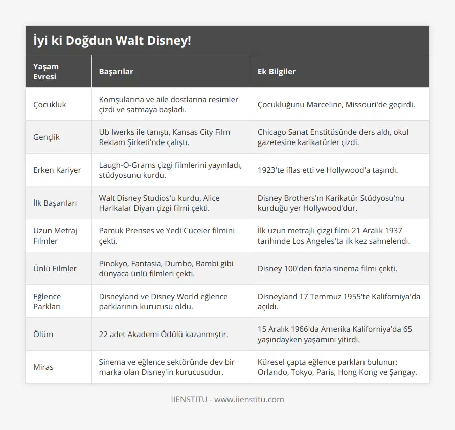 Çocukluk, Komşularına ve aile dostlarına resimler çizdi ve satmaya başladı, Çocukluğunu Marceline, Missouri'de geçirdi, Gençlik, Ub Iwerks ile tanıştı, Kansas City Film Reklam Şirketi'nde çalıştı, Chicago Sanat Enstitüsünde ders aldı, okul gazetesine karikatürler çizdi, Erken Kariyer, Laugh-O-Grams çizgi filmlerini yayınladı, stüdyosunu kurdu, 1923'te iflas etti ve Hollywood'a taşındı, İlk Başarıları, Walt Disney Studios'u kurdu, Alice Harikalar Diyarı çizgi filmi çekti, Disney Brothers'ın Karikatür Stüdyosu'nu kurduğu yer Hollywood'dur, Uzun Metraj Filmler, Pamuk Prenses ve Yedi Cüceler filmini çekti, İlk uzun metrajlı çizgi filmi 21 Aralık 1937 tarihinde Los Angeles'ta ilk kez sahnelendi, Ünlü Filmler, Pinokyo, Fantasia, Dumbo, Bambi gibi dünyaca ünlü filmleri çekti, Disney 100'den fazla sinema filmi çekti, Eğlence Parkları, Disneyland ve Disney World eğlence parklarının kurucusu oldu, Disneyland 17 Temmuz 1955'te Kaliforniya'da açıldı, Ölüm, 22 adet Akademi Ödülü kazanmıştır, 15 Aralık 1966'da Amerika Kaliforniya'da 65 yaşındayken yaşamını yitirdi, Miras, Sinema ve eğlence sektöründe dev bir marka olan Disney'in kurucusudur, Küresel çapta eğlence parkları bulunur: Orlando, Tokyo, Paris, Hong Kong ve Şangay