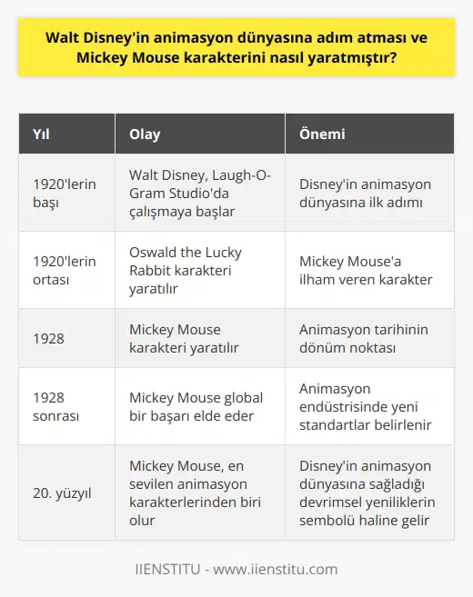 Walt Disneyin Dünyasına Adım Atışı Walt Disney, dünyasına adım atarak, 1920lerin başında yaşanan çizgi film ve diğer görsel medya sanatının gelişimine büyük katkılar sağlamıştır. Başarılı animatör, deneyimli bir ve vizyoner lider olarak, Disneyin kurucusu, animasyon dünyasına nasıl adım atmış ve Mickey Mouse karakterini nasıl yaratmıştır? İlk Animasyon Deneyimleri Walt Disneyin animasyon dünyasına katılımı, Kansas Citydeki Laugh-O-Gram Studioda başlamıştır. Burada, Walt becerilerini, çeşitli kısa animasyon filmleri ve reklamlar üreterek geliştirmiştir. Ancak, stüdyo maddi sıkıntılar yaşadığı için kapanmıştır. Mickey Mouseun İlk Adımları Walt Disney ve Ub Iwerks, Willie adında bir deniz feneri bekçisi ile başladı ve kısa süre sonra onları başka bir karaktere ilham vermeye yönlendiren Oswald the Lucky Rabbitte birleşti. Bu karakterle elde edilen başarının ardından, Disney ve Iwerks, daha önce yapılmış olan animasyon dünyasındaki boşluğu dolduracak yeni bir karakter arayışına girdi. Mickey Mouseun Yaratılışı Mickey Mouseun yaratılış süreci, 1928 yılında başlamıştır. Disney ve Iwerks, bu yeni karakterin, sıcak ve k bir hava taşımasını amaçlamıştır. Mickey Mouseun eşsiz özelliklerini ve tasarımını oluştururken, Disneyin başarılı animatörlerinden Ub Iwerksin öncü rol oynamıştır. Bu süreç sonunda, çeşitli taslaklar geliştirilmiş ve Mickey Mouseun bugün bildiğimiz karakteri ortaya çıkmıştır. Mickey Mouseun Başarısı ve Animasyon Dünyasındaki Etkisi Mickey Mouseun küresel başarısı ve popülaritesi, animasyon dünyasındaki etkisini artırmış ve 20. yüzyıl boyunca çizgi film endüstrisinde standartlar belirlemiştir. Mickey Mouse karakteri, animasyon tarihinin en ikonik ve sevilen karakterlerinden biri olmaktan öte, Walt Disneyin animasyon dünyasına sağladığı devrimsel yenilik ve başarıların da temsilcisi durumundadır.