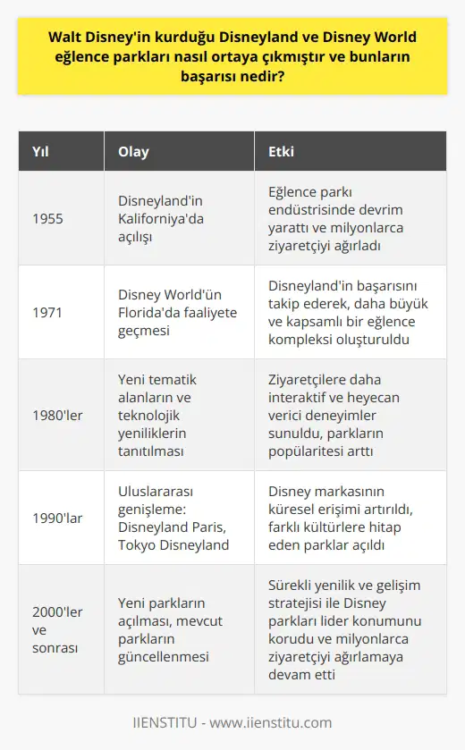 Disneyland ve Disney World Eğlence Parklarının Tarihi __Kuruluş Öyküsü__ Walt Disney tarafından ortaya çıkan Disneyland ve Disney World eğlence parkları, dünya çapında ziyaretçi akınına uğrayan, ses getiren ve ilgi odağı olmuştur. İlk olarak 1955te Kaliforniyada açılan Disneyland, daha sonra 1971de Floridada faaliyete geçen Disney World ile büyümeye devam etti. __Başarının Ardındaki Strateji__ Bu eğlence parklarının başarısı, Walt Disneyin hayal gücü ve vizyoner liderliğinden kaynaklanır. O, insanların çocukluk hayallerine dönüp eğlenebileceği, ailelerin bir araya gelip keyifli vakit geçirebileceği bir dünya yaratmayı amaçladı. Bu düşünce, bugün milyonlarca ziyaretçi tarafından kabul görmüş ve benimsenmiştir. __Tasarım ve Mimari__ Disneyland ve Disney World eğlence parklarının tasarımları ve mimarileri, ziyaretçilerin büyülü dünyada yaşamasını ve farklı tematik alanları keşfetmesini sağlar. Eğlence parklarındaki bölgeler, çizgi filmlerde ve filmlerde gördüğümüz fantastik dünyaları ziyaretçilere sunar. Bu özgün tasarım ve mimari çalışmalarla ayakta duran ve yıllar geçtikçe değer kazanan bu büyüleyici dünya, ziyaretçilerin parklar içerisinde eşsiz anılar biriktirmesine olanak tanır. __Kaliteli Hizmet Anlayışı__ Disneyland ve Disney Worldün başarısındaki bir diğer etken de sunulan yüksek düzeyde hizmet kalitesidir. Park çalışanları kibar, tutkulu ve içten tavırlarıyla hizmet verirken, temizlik ve güvenlik öncelikli unsurlar olarak dikkate alınır. Ayrıca, engelli ziyaretçilere yönelik özel hizmetler ve kolaylıklar da parkların başarısına katkı sağlayan önemli faktörlerdendir. __Sürekli Yenilik ve Gelişim__ Disney eğlence parklarının süreklilik arz eden başarısı, aynı zamanda yeniliklere ve gelişime açık olmasından da kaynaklanmaktadır. Parklar düzenli olarak yeni temalar, etkinlikler ve eğlenceler sunarken, teknoloji ve endüstri trendlerini dikkate alarak kendini sürekli güncel kılmayı amaçlar. Bu sayede ziyaretçiler her seferinde farklı deneyimler yaşayarak sürekli olarak parklara geri dönerler. Sonuç olarak, Walt Disney tarafından kurulan Disneyland ve Disney World eğlence parklarının başarısı, vizyoner liderlik, büyülü tasarım ve mimari öğeler, yüksek hizmet kalitesi ve sürekli yenilik ve gelişime açık bir anlayışa dayanmaktadır. Bu başarı, her yıl milyonlarca ziyaretçiye eğlence dolu anılar yaşatarak devam etmektedir.