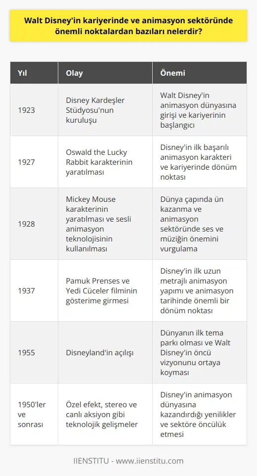 Walt Disneyin Kariyer Başlangıcı Walt Disneyin kariyerine başlarken önemli noktalardan biri, 1923te kurduğu Disney Kardeşler Stüdyosunun animasyon dünyasına girişidir. İlk başarılı animasyon karakteri Oswald the Lucky Rabbitin yaratılması, Disneyin kariyerinde dönüm noktasıdır. Mickey Mouse ve Sesli Animasyon 1928de Mickey Mouse karakterini yaratan Disney, o dönem için devrim niteliğinde olan sesli animasyon teknolojisini kullanarak dünya çapında üne kavuşmuştur. Bu yenilik, animasyon sektöründe ses ve müziğin önemli birer unsur olduğunu gösterir. Disneyin İlk Uzun Metrajlı Animasyon Filmi 1937de gösterime giren Pamuk Prenses ve Yedi Cüceler filmi, Disneyin ilk uzun metrajlı animasyon yapımıdır. Bu film, animasyon tarihinin önemli noktalarından biri olarak kabul edilir ve başarısıyla Disney Stüdyosunun dünya çapında dev bir şirkete dönüşmesinin temelini atmıştır. Disneyland ve Tema Park İnovasyonu 1955 yılında açılan Disneyland, dünyanın ilk tema parkıdır. Bu park, Walt Disneyin sektöre liderlik etme konusundaki öncü vizyonunu ortaya koymaktadır. Ayrıca, Disneylandın başarısı, theme park ve eğlence endüstrisinde bir dönüm noktasıdır. Özel Efekt ve Teknolojik Gelişmeler Disneyin kariyerinde ve animasyon sektöründe önemli bir diğer nokta da teknolojik yeniliklerdir. Disney, animasyon dünyasına özel efekt, stereo ve canlı aksiyon gibi pek çok teknolojik gelişmeyi ilk kez kazandırmıştır. Özetle, Walt Disneyin kariyerinde ve animasyon sektöründe önemli noktalar; kariyer başlangıcı, Mickey Mouse ve sesli animasyon, Pamuk Prenses ve Yedi Cüceler filmi, Disneyland ve tema park inovasyonu, ve teknolojik gelişmelere öncülük etmedir. Disney, tüm bunlarla birlikte dünya çapında animasyon ve eğlence endüstrisinde büyük başarılara atmıştır.