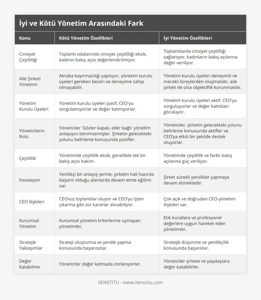 Cinsiyet Çeşitliliği, Toplantı odalarında cinsiyet çeşitliliği eksik, kadının bakış açısı değerlendirilmiyor, Toplantılarda cinsiyet çeşitliliği sağlanıyor, kadınların bakış açılarına değer veriliyor, Aile Şirketi Yönetimi, Akraba kayırmacılığı yapılıyor, yönetim kurulu üyeleri gereken beceri ve deneyime sahip olmayabilir, Yönetim kurulu üyeleri deneyimli ve meraklı bireylerden oluşmalıdır, aile şirketi de olsa objektiflik korunmalıdır, Yönetim Kurulu Üyeleri, Yönetim kurulu üyeleri pasif, CEO'yu sorgulamıyorlar ve değer katmıyorlar, Yönetim kurulu üyeleri aktif, CEO'yu sorguluyorlar ve değer kattıkları görülüyor, Yöneticilerin Rolü, Yöneticiler 'Gözler kapalı, eller bağlı' yönetim anlayışını benimsemişler Şirketin gelecekteki yolunu belirleme konusunda pasifler, Yöneticiler, şirketin gelecekteki yolunu belirleme konusunda aktifler ve CEO’ya etkili bir şekilde destek oluyorlar, Çeşitlilik, Yönetimde çeşitlilik eksik, genellikle tek bir bakış açısı hakim, Yönetimde çeşitlilik ve farklı bakış açılarına güç veriliyor, İnovasyon, Yenilikçi bir anlayış yerine, şirketin hali hazırda başarılı olduğu alanlarda devam etme eğilimi var, Şirket sürekli yenilikler yapmaya devam etmektedir, CEO İlişkileri, CEOsuz toplantılar oluyor ve CEO’yu işten çıkarma gibi zor kararlar alınabiliyor, Çok açık ve doğrudan CEO-yönetim ilişkileri var, Kurumsal Yönetim, Kurumsal yönetim kriterlerine uymayan yönetimler, Etik kurallara ve profesyonel değerlere uygun hareket eden yönetimler, Stratejik Yaklaşımlar, Strateji oluşturma ve yenilik yapma konusunda başarısızlar, Stratejik düşünme ve yenilikçilik konusunda başarılılar, Değer Katabilme, Yöneticiler değer katmada zorlanıyorlar, Yöneticiler şirkete ve paydaşlara değer katabilirler