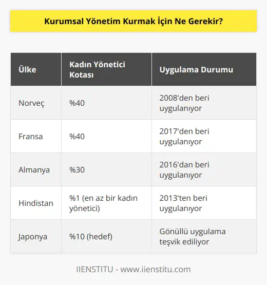 Etkili bir kurumsal yönetim kurmak için toplantı odasında cinsiyet çeşitliliği olması gerekir. Norveç ve dahil birçok Avrupa ülkesi, en büyük kurumların yönetiminde kadınların bulunması için kotalar belirlediler. Bu konu Asya ve ortadoğu ülkelerinde geniş bir şekilde ihmal ediliyor.