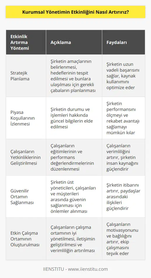 1. Kurumsal yönetimin etkinliğini artırmak için, şirketin sının geliştirilmesi gerekmektedir. , şirketin amaçlarının belirlenmesinde, hedeflerinin tespit edilmesinde ve bunların ulaşılması amacıyla gerekli çabaların konulmasında önemli rol oynar. 2. Şirketin kurumsal yönetiminin etkinliğinin artırılması için, piyasa koşullarının sürekli izlenmesi gerekmektedir. Şirketin durumu ve işlemleri hakkında her zaman güncel bilgiler elde etmek, şirketin başarısını ve etkinliğini ölçmek için önemlidir. 3. Şirketin kurumsal yönetiminin etkinliğini artırmak için, çalışanların yetkinliklerinin geliştirilmesi gereklidir. Şirketin çalışanlarının yetkinliklerini arttırmak için çalışanların eğitimleri ve performans değerlendirmeleri düzenlenmelidir. 4. Şirketin kurumsal yönetiminin etkinliğini artırmak için, güvenilir bir ortamın sağlanması gereklidir. Şirketin üst yöneticileri, çalışanları ve müşterileri arasında güveni sağlamak için önlemler almalıdır. 5. Şirketin kurumsal yönetiminin etkinliğini artırmak için, etkin bir çalışma ortamının oluşturulması gereklidir. Şirketin çalışanlarının çalışma ortamının iyi yönetilmesi, çalışanların arasındaki iletişimi geliştirmesi ve verimliliği artırması için önemlidir.