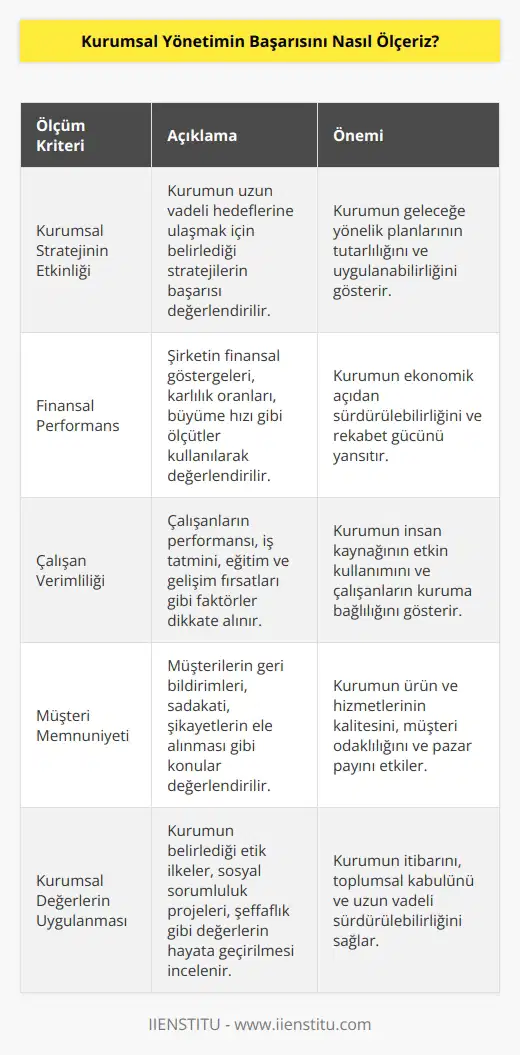 Kurumsal yönetimin başarısını ölçmek için, öncelikle kurumun amaçlarının gerçekleştirilmesi ve uzun vadeli hedeflerinin tutarlı bir şekilde sağlanmasının ölçülmesi gerekmektedir. Bunun için ölçüm aracı olarak öncelikle kurumsal   nin etkinliği, şirketin finansal performansı, çalışanların verimliliği, müşteri memnuniyeti,   ,   ın etkili olarak alınması ve uygulanması, kurumsal değerler ve geleneklerin tutarlı bir şekilde uygulanması gibi çeşitli kriterler kullanılabilir. Ayrıca, kurumun çevresi ile ilişkilerinin geliştirilmesi veya kurumun çevresel etkilerinin azaltılması gibi diğer faktörler de değerlendirilerek kurumsal yönetimin başarısı ölçülebilir.