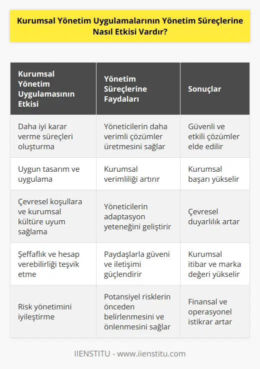 Kurumsal yönetim uygulamaları, yönetim süreçlerini iyileştirmek ve etkinliklerini arttırmak için önemli bir rol oynayabilir. Kurumsal yönetim uygulamaları, yöneticilerin daha    süreçleri oluşturmasına yardımcı olur. Bu, yöneticilerin, daha verimli çözümler üretmesine ve daha güvenli ve etkili çözümler elde etmesine yardımcı olur. Kurumsal yönetim uygulamaları, yönetim süreçleri için uygun bir şekilde tasarlanmış ve çalıştırılmış olursa, kurumsal verimlilik ve başarı arttırılabilir. Kurumsal yönetim uygulamaları ayrıca, yöneticilerin çevresel koşullara ve kurumsal kültüre uyum sağlayabilecekleri ve çevresel duyarlılığı arttırabilecekleri bir ortam oluşturur.