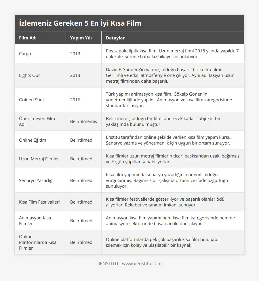 Cargo, 2013, Post-apokaliptik kısa film Uzun metraj filmi 2018 yılında yapıldı 7 dakikalık sürede baba-kız hikayesini anlatıyor, Lights Out, 2013, David F Sanderg'in yapmış olduğu başarılı bir korku filmi Gerilimli ve etkili atmosferiyle öne çıkıyor Aynı adı taşıyan uzun metraj filminden daha başarılı, Golden Shot, 2016, Türk yapımı animasyon kısa film Gökalp Gönen'in yönetmenliğinde yapıldı Animasyon ve kısa film kategorisinde standartları aşıyor, Önerilmeyen Film Adı, Belirtilmemiş, Belirtmemiş olduğu bir filmi önerecek kadar subjektif bir yaklaşımda bulunulmuştur, Online Eğitim, Belirtilmedi, Enstitü tarafından online şekilde verilen kısa film yapım kursu Senaryo yazma ve yönetmenlik için uygun bir ortam sunuyor, Uzun Metraj Filmler, Belirtilmedi, Kısa filmler uzun metraj filmlerin ticari baskısından uzak, bağımsız ve özgün yapıtlar sunabiliyorlar, Senaryo Yazarlığı, Belirtilmedi, Kısa film yapımında senaryo yazarlığının önemli olduğu vurgulanmış Bağımsız bir çalışma ortamı ve ifade özgürlüğü sunuluyor, Kısa Film Festivalleri, Belirtilmedi, Kısa filmler festivallerde gösteriliyor ve başarılı olanlar ödül alıyorlar Rekabet ve tanıtım imkanı sunuyor, Animasyon Kısa Filmler, Belirtilmedi, Animasyon kısa film yapımı hem kısa film kategorisinde hem de animasyon sektöründe başarıları ile öne çıkıyor, Online Platformlarda Kısa Filmler, Belirtilmedi, Online platformlarda pek çok başarılı kısa film bulunabilir İzlemek için kolay ve ulaşılabilir bir kaynak