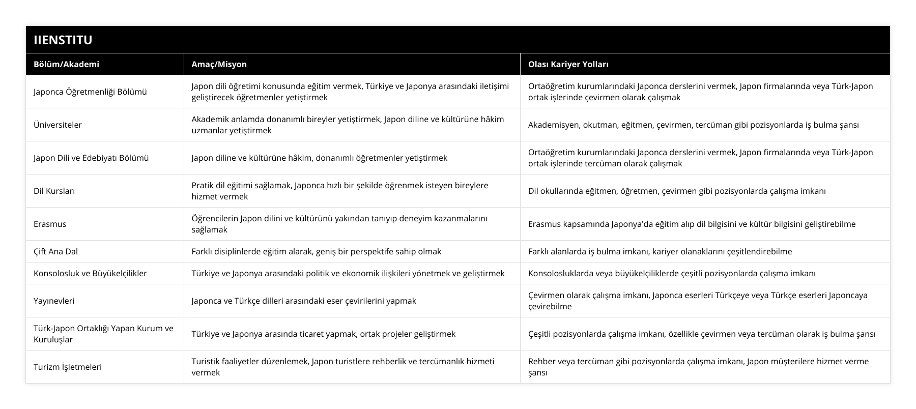 Japonca Öğretmenliği Bölümü, Japon dili öğretimi konusunda eğitim vermek, Türkiye ve Japonya arasındaki iletişimi geliştirecek öğretmenler yetiştirmek, Ortaöğretim kurumlarındaki Japonca derslerini vermek, Japon firmalarında veya Türk-Japon ortak işlerinde çevirmen olarak çalışmak, Üniversiteler, Akademik anlamda donanımlı bireyler yetiştirmek, Japon diline ve kültürüne hâkim uzmanlar yetiştirmek, Akademisyen, okutman, eğitmen, çevirmen, tercüman gibi pozisyonlarda iş bulma şansı, Japon Dili ve Edebiyatı Bölümü, Japon diline ve kültürüne hâkim, donanımlı öğretmenler yetiştirmek, Ortaöğretim kurumlarındaki Japonca derslerini vermek, Japon firmalarında veya Türk-Japon ortak işlerinde tercüman olarak çalışmak, Dil Kursları, Pratik dil eğitimi sağlamak, Japonca hızlı bir şekilde öğrenmek isteyen bireylere hizmet vermek, Dil okullarında eğitmen, öğretmen, çevirmen gibi pozisyonlarda çalışma imkanı, Erasmus, Öğrencilerin Japon dilini ve kültürünü yakından tanıyıp deneyim kazanmalarını sağlamak, Erasmus kapsamında Japonya'da eğitim alıp dil bilgisini ve kültür bilgisini geliştirebilme, Çift Ana Dal, Farklı disiplinlerde eğitim alarak, geniş bir perspektife sahip olmak, Farklı alanlarda iş bulma imkanı, kariyer olanaklarını çeşitlendirebilme, Konsolosluk ve Büyükelçilikler, Türkiye ve Japonya arasındaki politik ve ekonomik ilişkileri yönetmek ve geliştirmek, Konsolosluklarda veya büyükelçiliklerde çeşitli pozisyonlarda çalışma imkanı, Yayınevleri, Japonca ve Türkçe dilleri arasındaki eser çevirilerini yapmak, Çevirmen olarak çalışma imkanı, Japonca eserleri Türkçeye veya Türkçe eserleri Japoncaya çevirebilme, Türk-Japon Ortaklığı Yapan Kurum ve Kuruluşlar, Türkiye ve Japonya arasında ticaret yapmak, ortak projeler geliştirmek, Çeşitli pozisyonlarda çalışma imkanı, özellikle çevirmen veya tercüman olarak iş bulma şansı, Turizm İşletmeleri, Turistik faaliyetler düzenlemek, Japon turistlere rehberlik ve tercümanlık hizmeti vermek, Rehber veya tercüman gibi pozisyonlarda çalışma imkanı, Japon müşterilere hizmet verme şansı