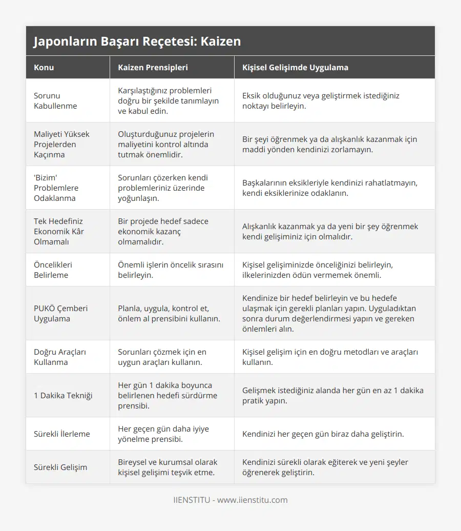 Sorunu Kabullenme, Karşılaştığınız problemleri doğru bir şekilde tanımlayın ve kabul edin, Eksik olduğunuz veya geliştirmek istediğiniz noktayı belirleyin, Maliyeti Yüksek Projelerden Kaçınma, Oluşturduğunuz projelerin maliyetini kontrol altında tutmak önemlidir, Bir şeyi öğrenmek ya da alışkanlık kazanmak için maddi yönden kendinizi zorlamayın, 'Bizim' Problemlere Odaklanma, Sorunları çözerken kendi problemleriniz üzerinde yoğunlaşın, Başkalarının eksikleriyle kendinizi rahatlatmayın, kendi eksiklerinize odaklanın, Tek Hedefiniz Ekonomik Kâr Olmamalı, Bir projede hedef sadece ekonomik kazanç olmamalıdır, Alışkanlık kazanmak ya da yeni bir şey öğrenmek kendi gelişiminiz için olmalıdır, Öncelikleri Belirleme, Önemli işlerin öncelik sırasını belirleyin, Kişisel gelişiminizde önceliğinizi belirleyin, ilkelerinizden ödün vermemek önemli, PUKÖ Çemberi Uygulama, Planla, uygula, kontrol et, önlem al prensibini kullanın, Kendinize bir hedef belirleyin ve bu hedefe ulaşmak için gerekli planları yapın Uyguladıktan sonra durum değerlendirmesi yapın ve gereken önlemleri alın, Doğru Araçları Kullanma, Sorunları çözmek için en uygun araçları kullanın, Kişisel gelişim için en doğru metodları ve araçları kullanın, 1 Dakika Tekniği, Her gün 1 dakika boyunca belirlenen hedefi sürdürme prensibi, Gelişmek istediğiniz alanda her gün en az 1 dakika pratik yapın, Sürekli İlerleme, Her geçen gün daha iyiye yönelme prensibi, Kendinizi her geçen gün biraz daha geliştirin, Sürekli Gelişim, Bireysel ve kurumsal olarak kişisel gelişimi teşvik etme, Kendinizi sürekli olarak eğiterek ve yeni şeyler öğrenerek geliştirin